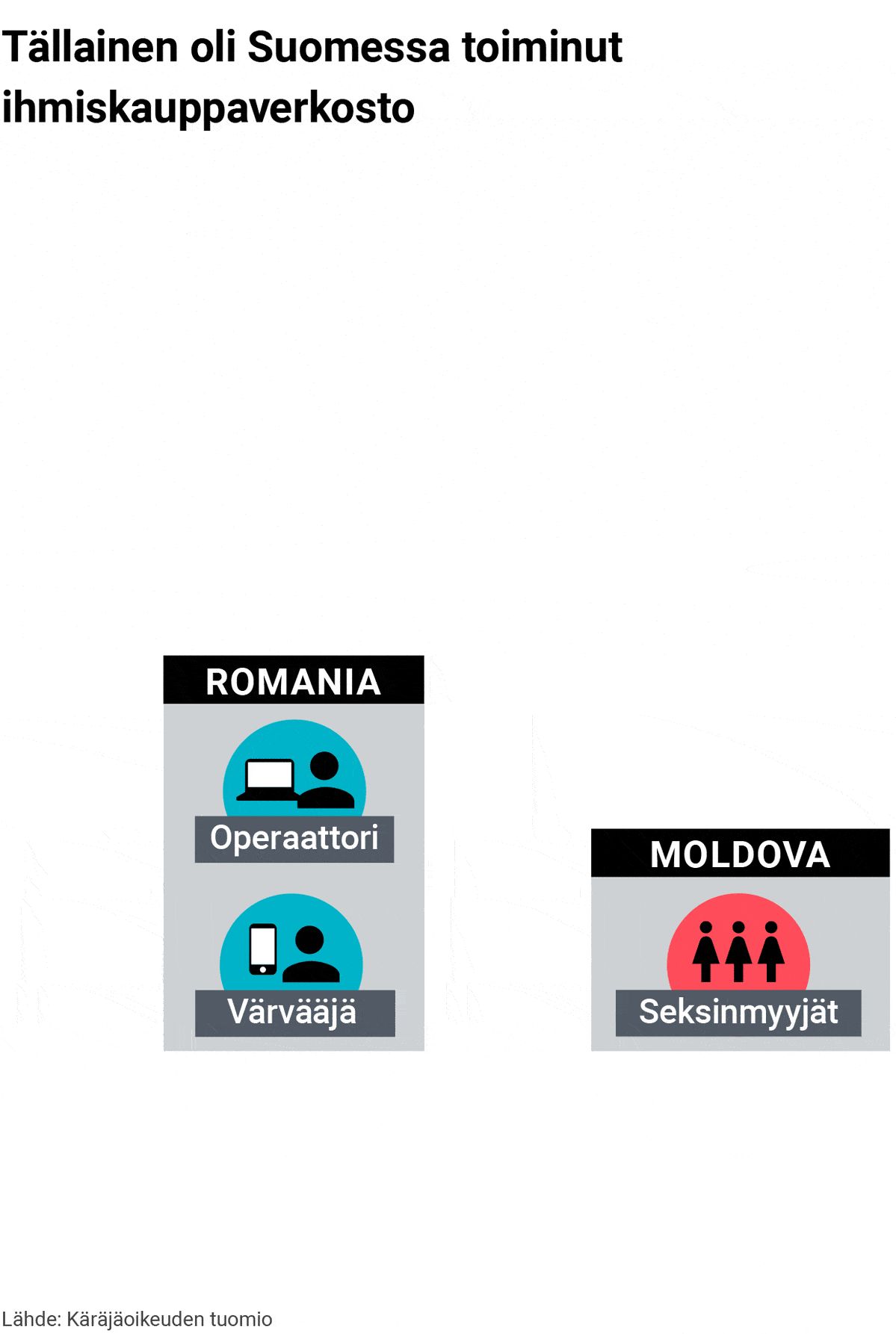 Tällainen oli Suomessa toiminut ihmiskauppaverkosto -grafiikka. Seksinmyyjät lähtevät esimerkkimaasta Moldovasta Romaniaan ja sieltä värvääjän kautta autonkuljettajan kyytiin kohti Suomea. Romaniassa toimii myös operaattori. Suomessa toimiva parittaja lähettää seksinmyyjien hankkimia rahoja takaisin Romaniaan operaattorille, värvääjälle ja myös omille sukulaisilleen. Lähde: Käräjäoikeuden tuomio.