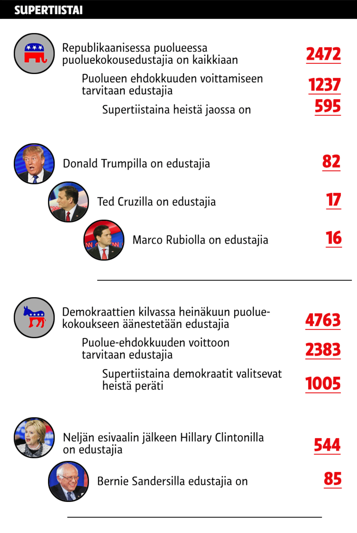 Supertiistai faktat
