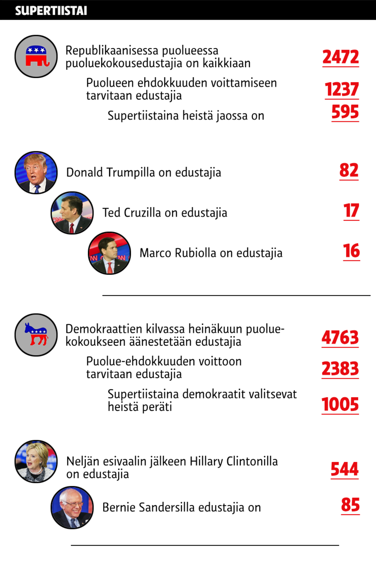 Supertiistai faktat