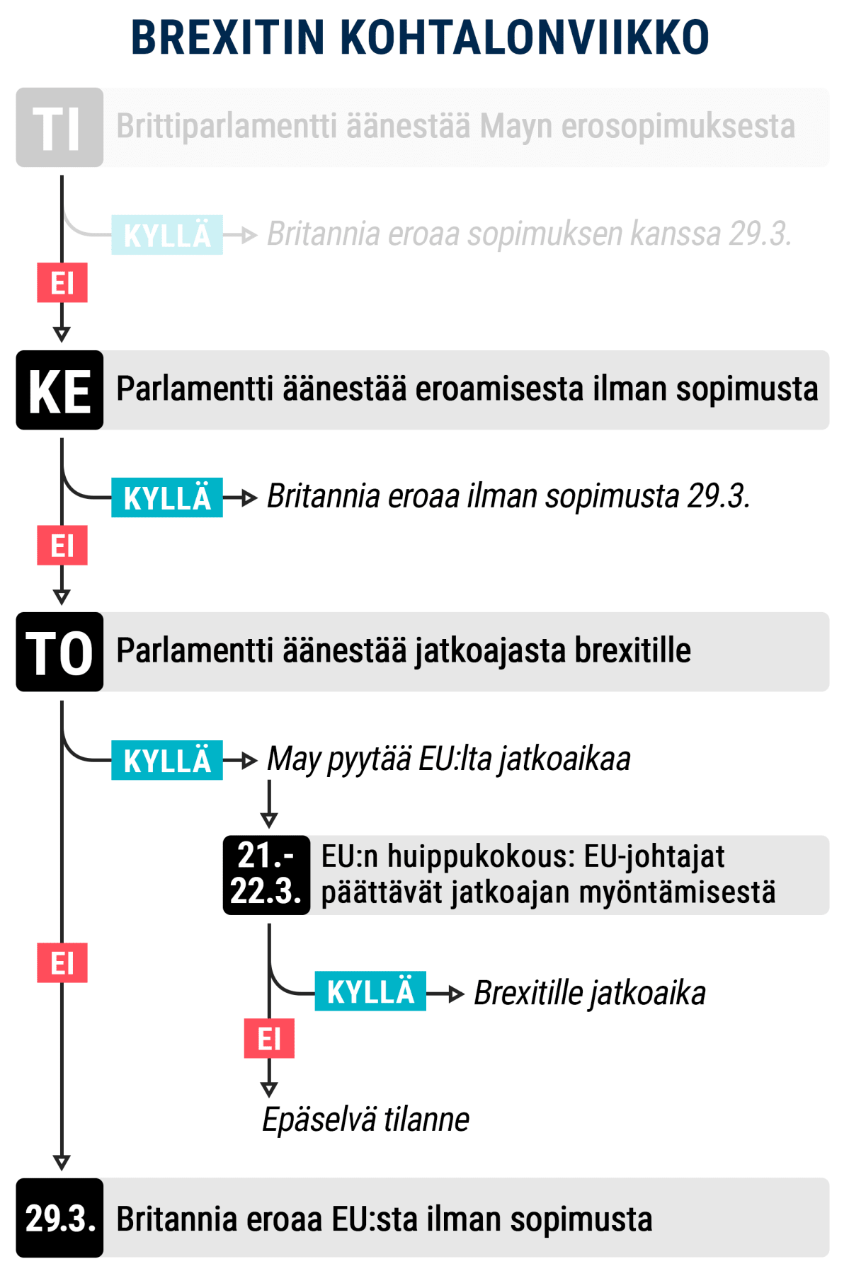 Grafiikka brexit-äänestyksistä brittiparlamentissa.