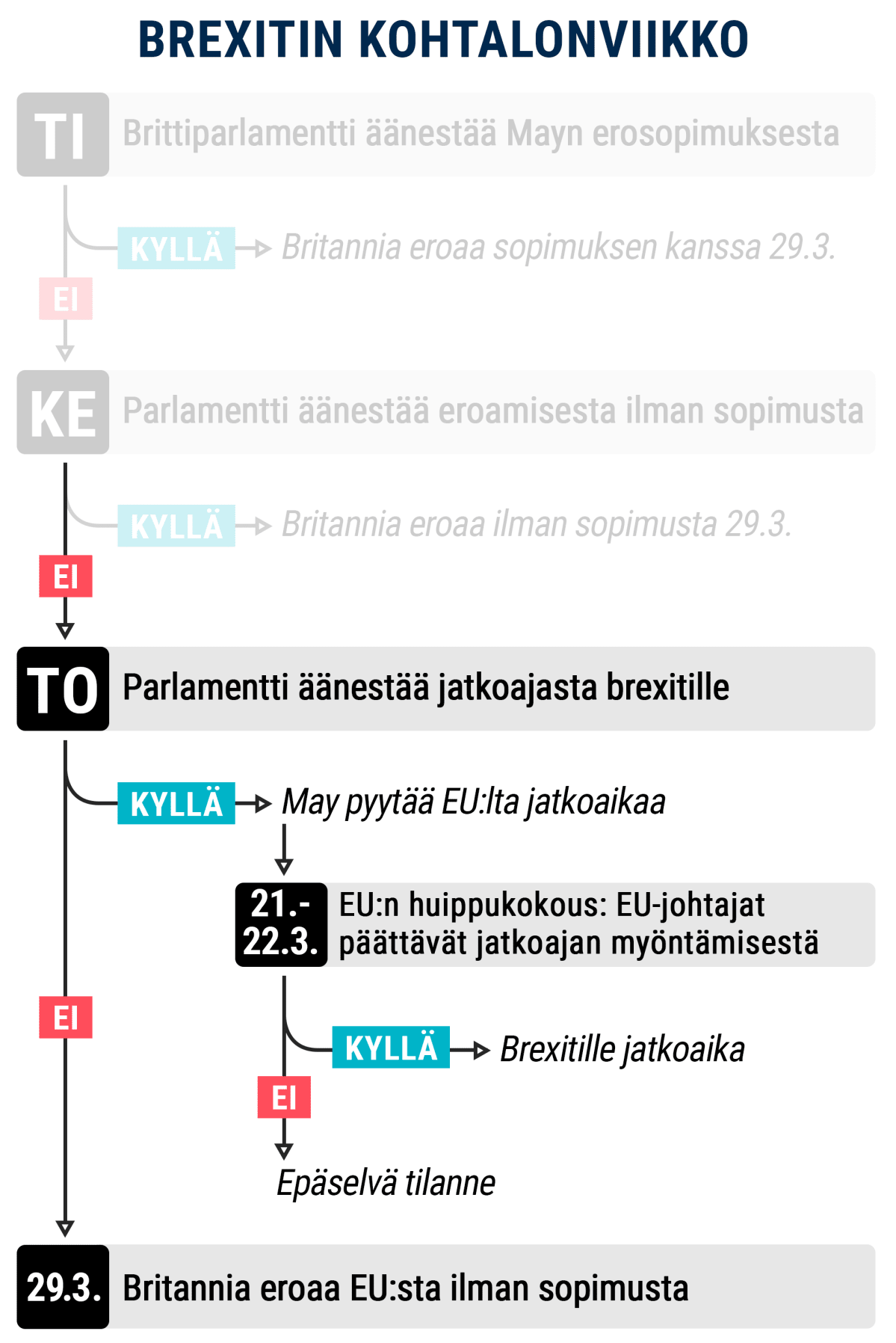 Grafiikka brexit-äänestyksistä brittiparlamentissa.