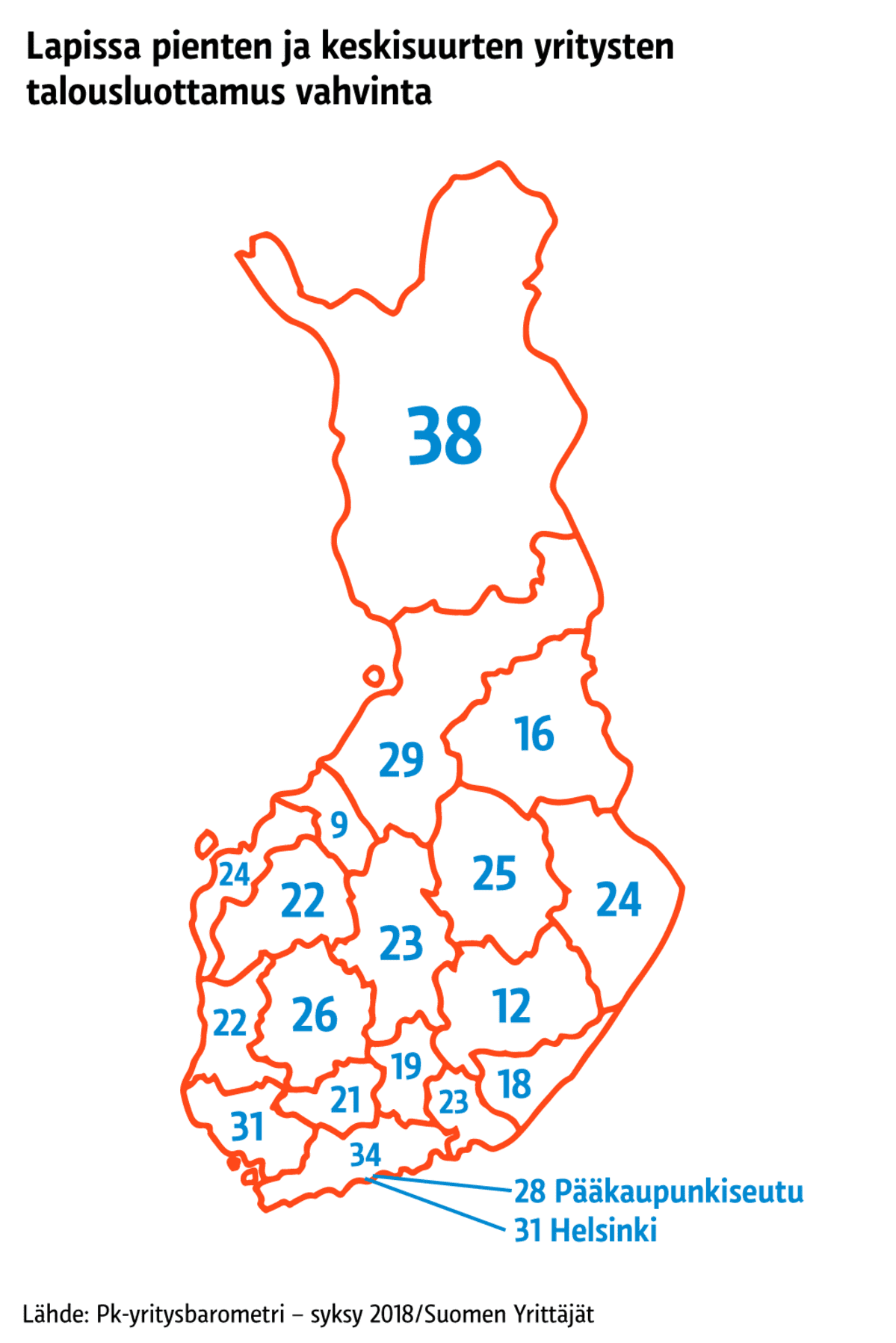 Lapissa pienten ja keskisuurten yritysten talousluottamus vahvinta