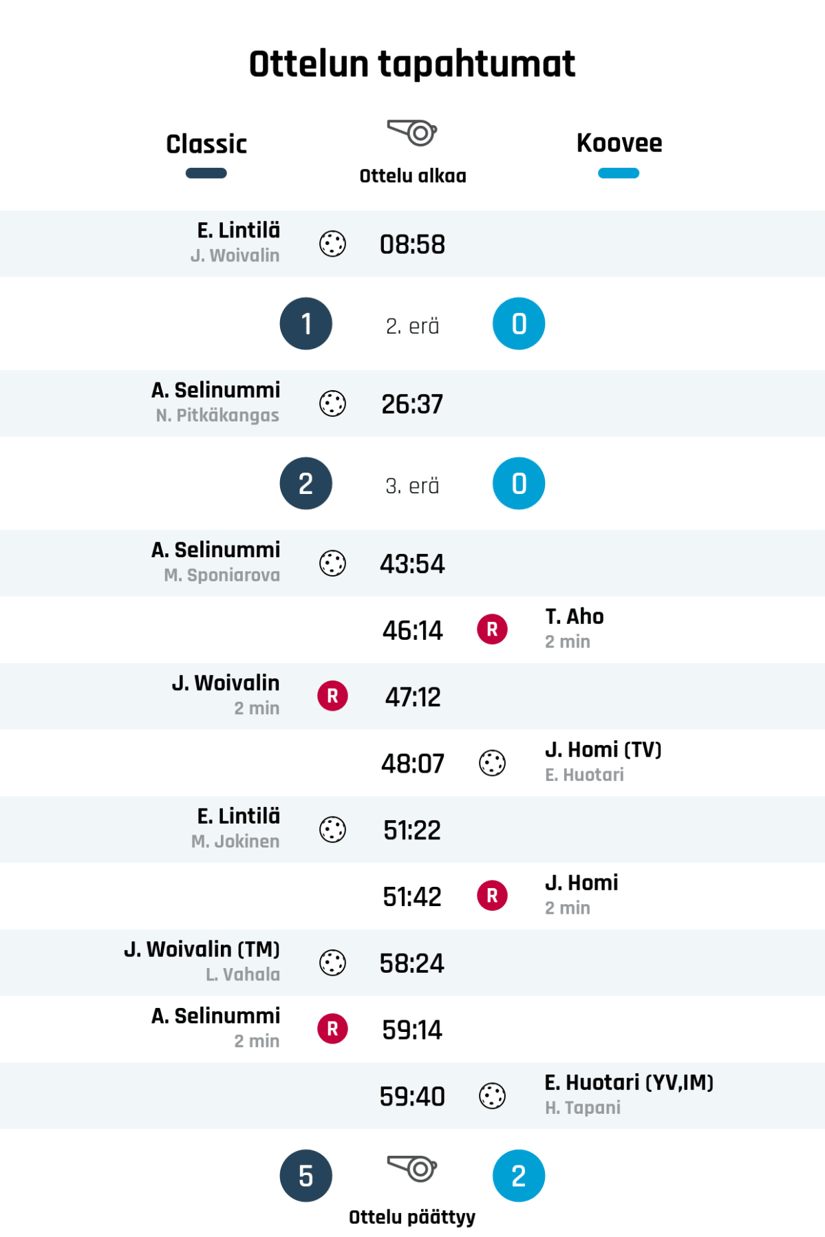 08:58 Maali: E. Lintilä (Classic)
Ensimmäisen erän tulos: Classic 1, Koovee 0
26:37 Maali: A. Selinummi (Classic)
Toisen erän tulos: Classic 2, Koovee 0
43:54 Maali: A. Selinummi (Classic)
46:14 Rangaistus: T. Aho - MAILAAN LYÖMINEN TAI POTKAISEMINEN (Koovee)
47:12 Rangaistus: J. Woivalin - VAARALLINEN PELI (Classic)
48:07 Maali: J. Homi (TV) (Koovee)
51:22 Maali: E. Lintilä (Classic)
51:42 Rangaistus: J. Homi - MAILAAN LYÖMINEN TAI POTKAISEMINEN (Koovee)
58:24 Maali: J. Woivalin (TM) (Classic)
59:14 Rangaistus: A. Selinummi - MAILAAN LYÖMINEN TAI POTKAISEMINEN (Classic)
59:40 Maali: E. Huotari (YV%252CIM) (Koovee)
Lopputulos: Classic 5, Koovee 2