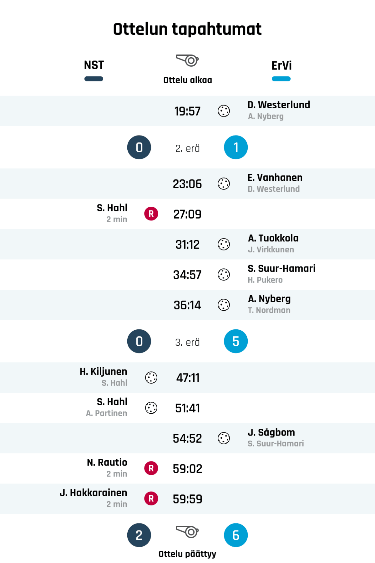 19:57 Maali: D. Westerlund (EräViikingit)
Ensimmäisen erän tulos: NST 0, EräViikingit 1
23:06 Maali: E. Vanhanen (EräViikingit)
27:09 Rangaistus: S. Hahl - MAILAAN LYÖMINEN TAI POTKAISEMINEN (NST)
31:12 Maali: A. Tuokkola (EräViikingit)
34:57 Maali: S. Suur-Hamari (EräViikingit)
36:14 Maali: A. Nyberg (EräViikingit)
Toisen erän tulos: NST 0, EräViikingit 5
47:11 Maali: H. Kiljunen (NST)
51:41 Maali: S. Hahl (NST)
54:52 Maali: J. Sågbom (EräViikingit)
59:02 Rangaistus: N. Rautio - LIIAN MONTA PELAAJAA KAUKALOSSA (NST)
59:59 Rangaistus: J. Hakkarainen - ESTÄMINEN (NST)
Lopputulos: NST 2, EräViikingit 6