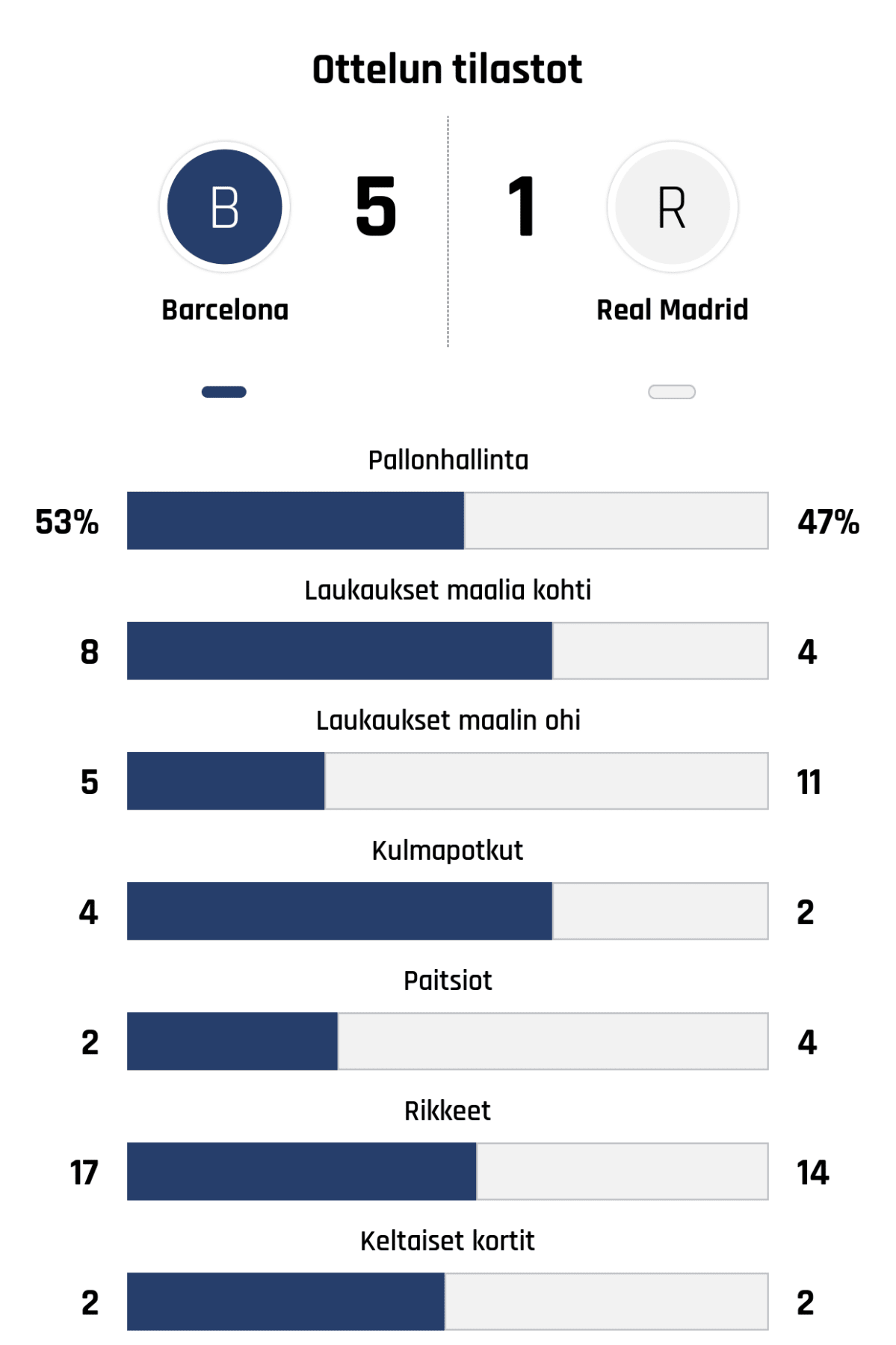 Pallonhallinta 53%-47%
Laukaukset maalia kohti 8-4
Laukaukset maalin ohi 5-11
Kulmapotkut 4-2
Paitsiot 2-4
Rikkeet 17-14
Keltaiset kortit 2-2