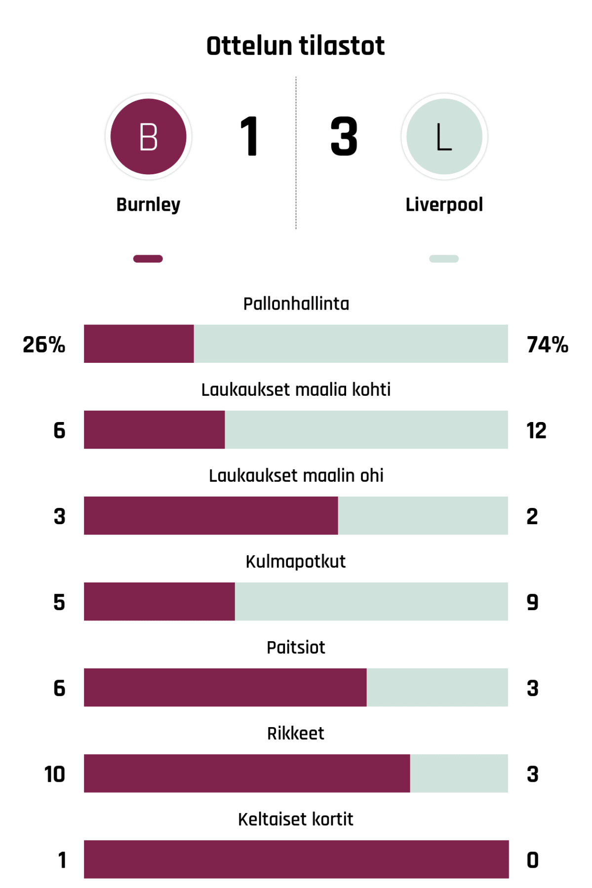 Pallonhallinta 26%-74%
Laukaukset maalia kohti 6-12
Laukaukset maalin ohi 3-2
Kulmapotkut 5-9
Paitsiot 6-3
Rikkeet 10-3
Keltaiset kortit 1-0