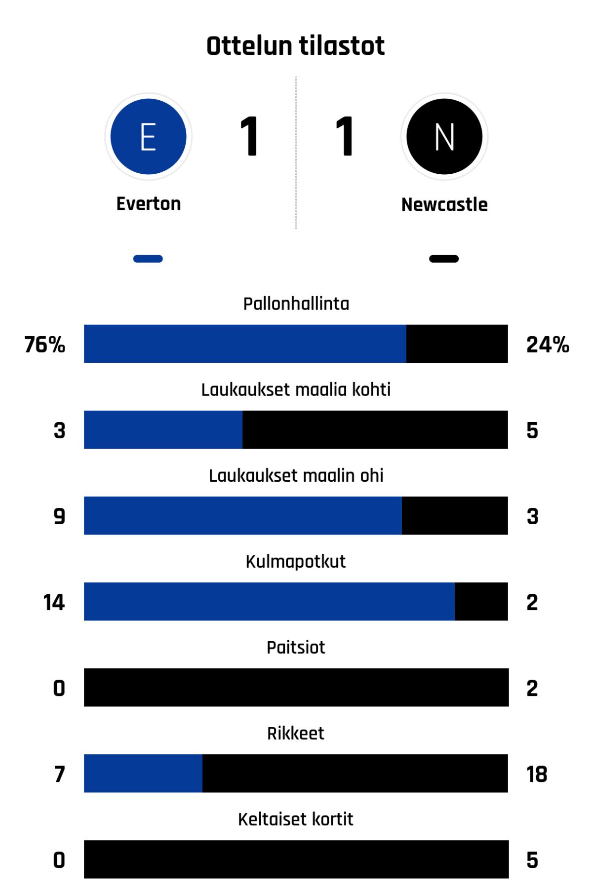 Pallonhallinta 76%-24%
Laukaukset maalia kohti 3-5
Laukaukset maalin ohi 9-3
Kulmapotkut 14-2
Paitsiot 0-2
Rikkeet 7-18
Keltaiset kortit 0-5
