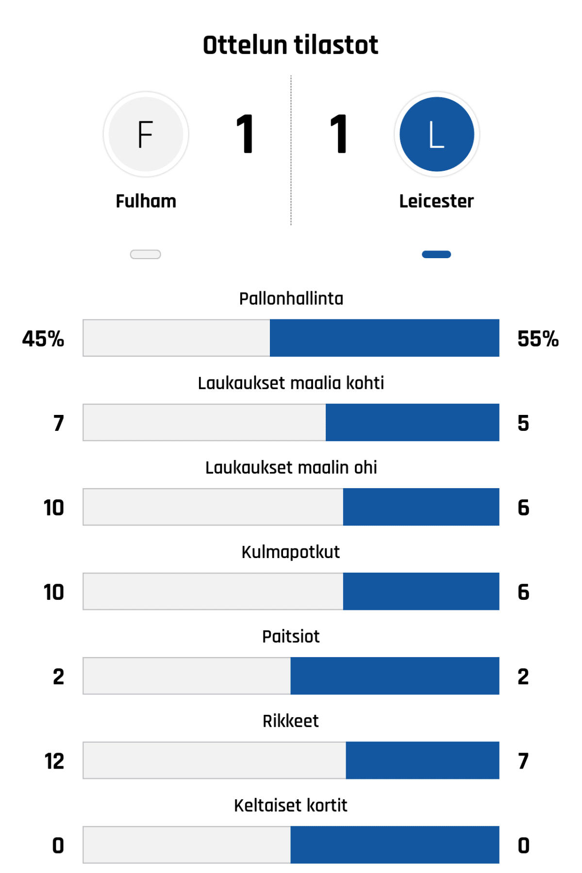 Pallonhallinta 45%-55%
Laukaukset maalia kohti 7-5
Laukaukset maalin ohi 10-6
Kulmapotkut 10-6
Paitsiot 2-2
Rikkeet 12-7
Keltaiset kortit 0-0