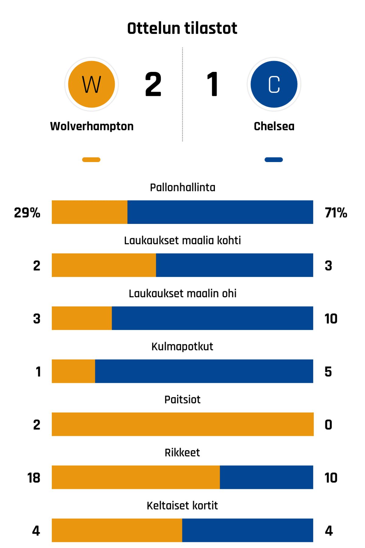 Pallonhallinta 29%-71%
Laukaukset maalia kohti 2-3
Laukaukset maalin ohi 3-10
Kulmapotkut 1-5
Paitsiot 2-0
Rikkeet 18-10
Keltaiset kortit 4-4