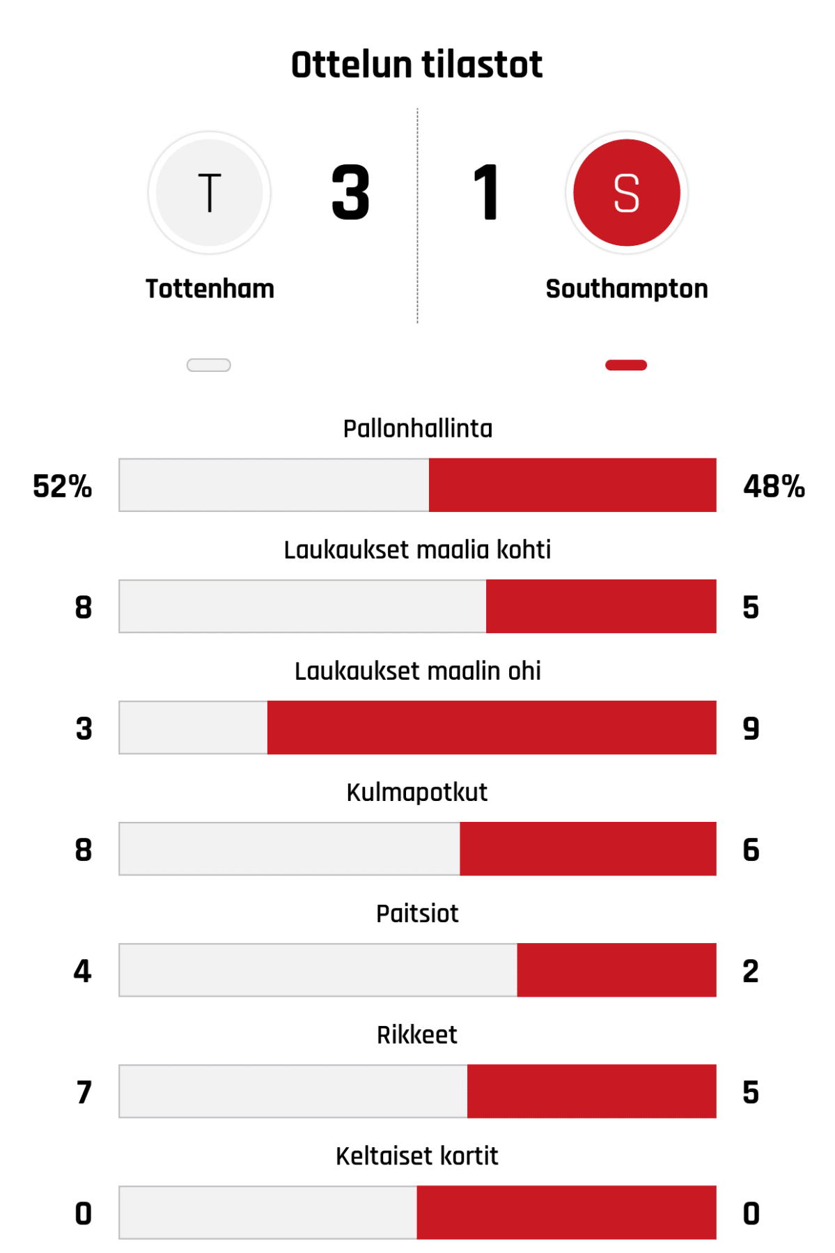 Pallonhallinta 52%-48%
Laukaukset maalia kohti 8-5
Laukaukset maalin ohi 3-9
Kulmapotkut 8-6
Paitsiot 4-2
Rikkeet 7-5
Keltaiset kortit 0-0
