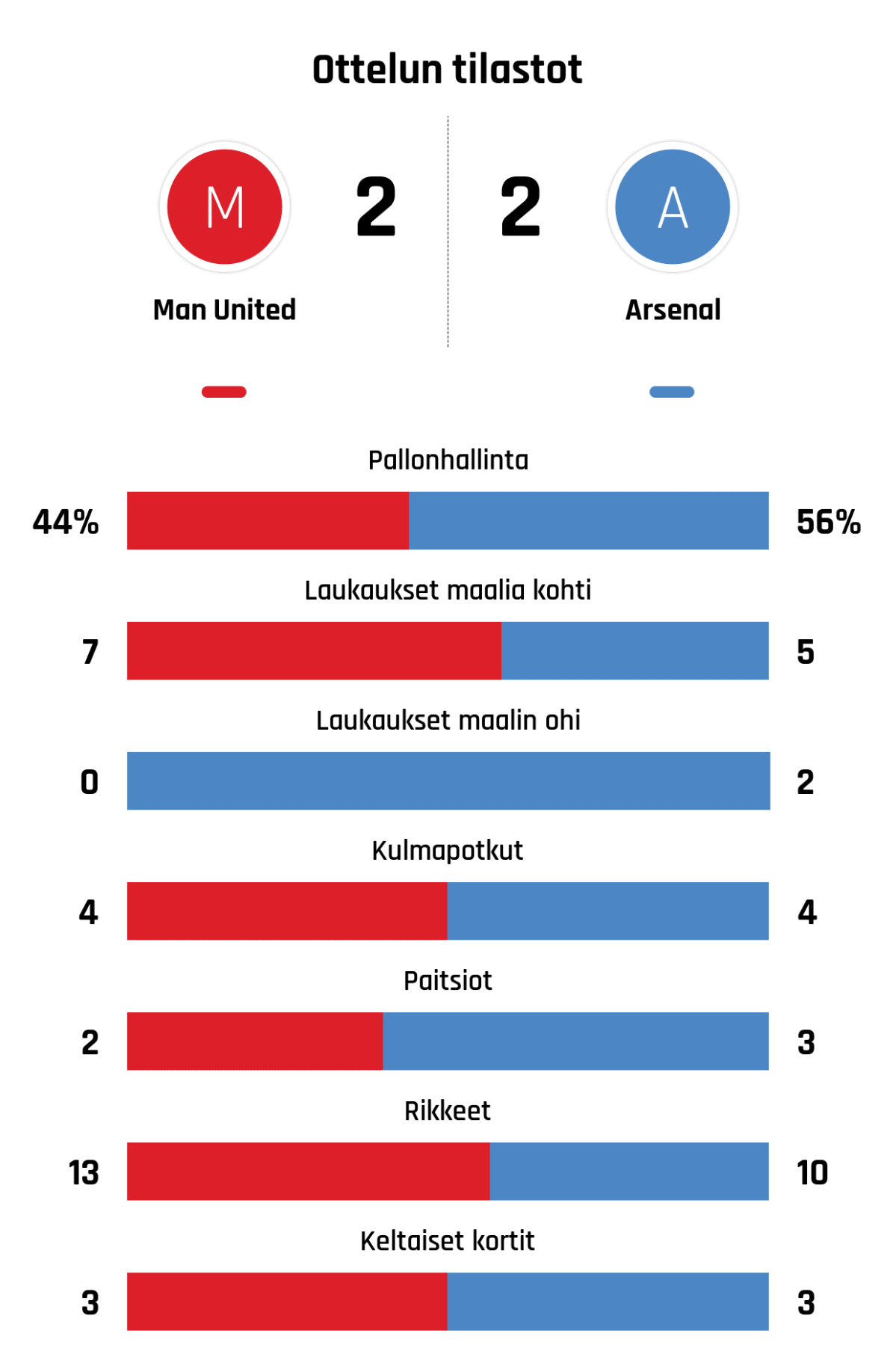 Pallonhallinta 44%-56%
Laukaukset maalia kohti 7-5
Laukaukset maalin ohi 0-2
Kulmapotkut 4-4
Paitsiot 2-3
Rikkeet 13-10
Keltaiset kortit 3-3