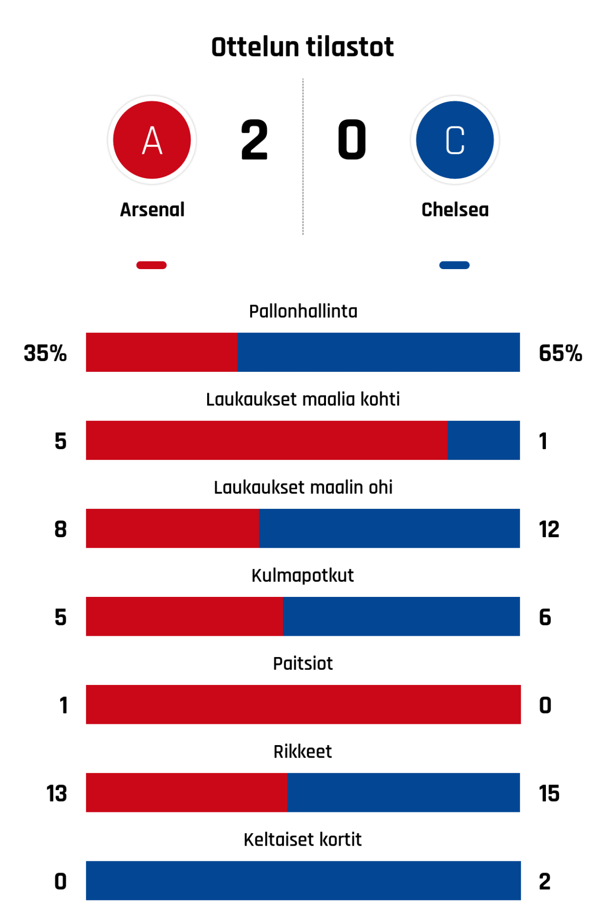Pallonhallinta 35%-65%
Laukaukset maalia kohti 5-1
Laukaukset maalin ohi 8-12
Kulmapotkut 5-6
Paitsiot 1-0
Rikkeet 13-15
Keltaiset kortit 0-2