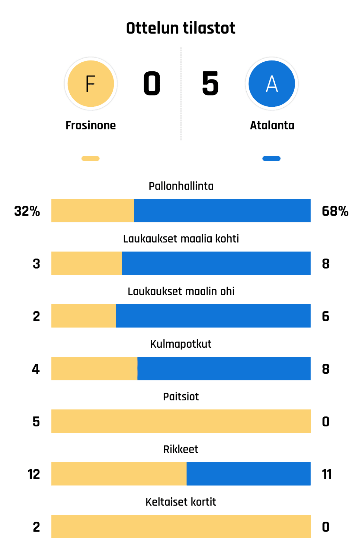 Pallonhallinta 32%-68%
Laukaukset maalia kohti 3-8
Laukaukset maalin ohi 2-6
Kulmapotkut 4-8
Paitsiot 5-0
Rikkeet 12-11
Keltaiset kortit 2-0