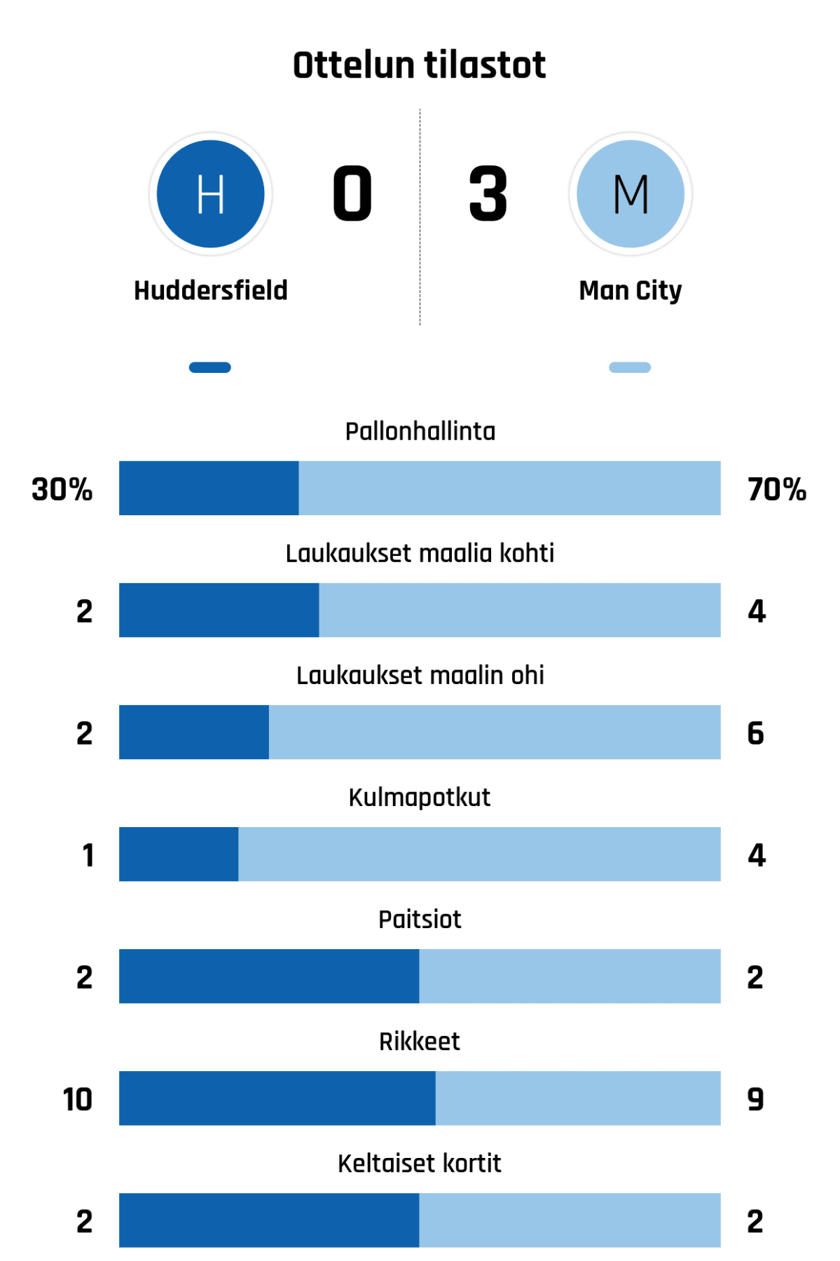 Pallonhallinta 30%-70%
Laukaukset maalia kohti 2-4
Laukaukset maalin ohi 2-6
Kulmapotkut 1-4
Paitsiot 2-2
Rikkeet 10-9
Keltaiset kortit 2-2