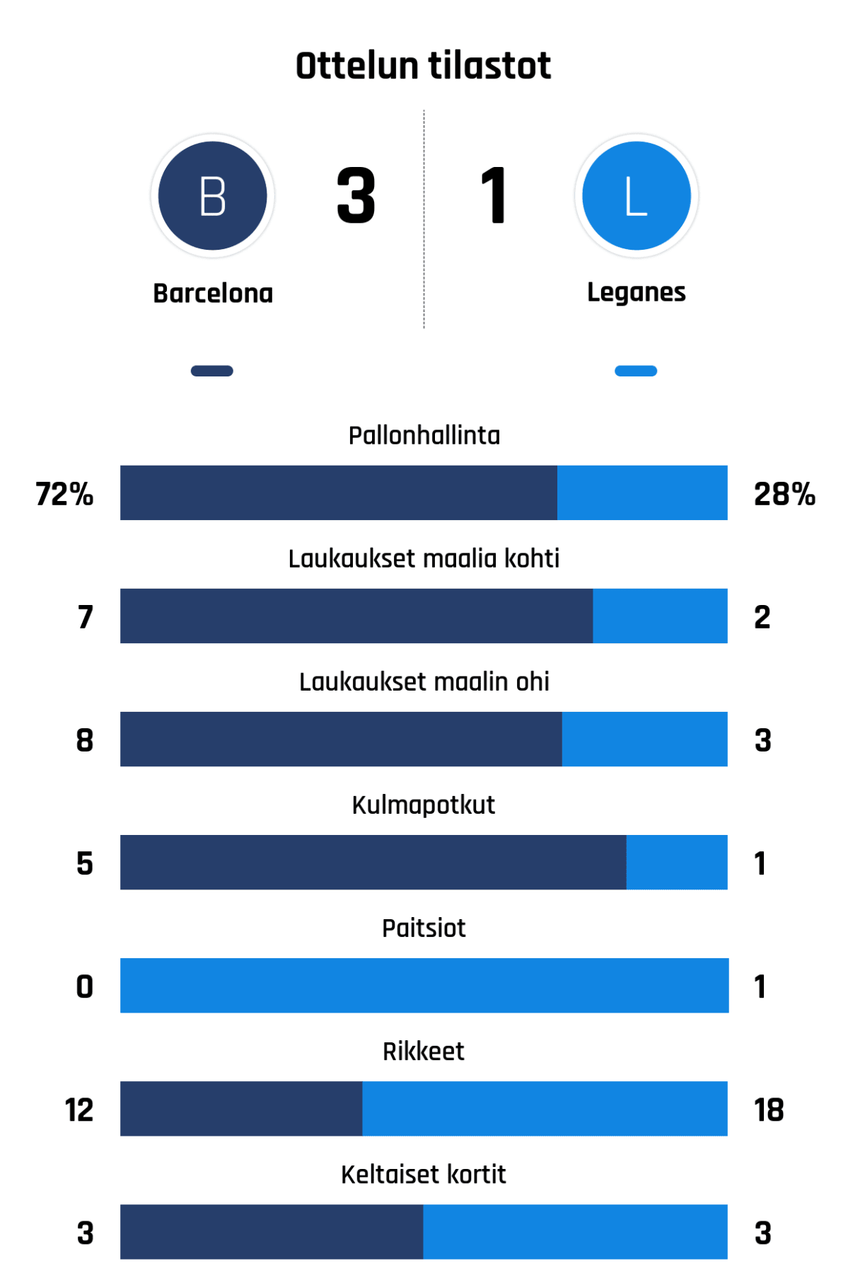 Pallonhallinta 72%-28%
Laukaukset maalia kohti 7-2
Laukaukset maalin ohi 8-3
Kulmapotkut 5-1
Paitsiot 0-1
Rikkeet 12-18
Keltaiset kortit 3-3