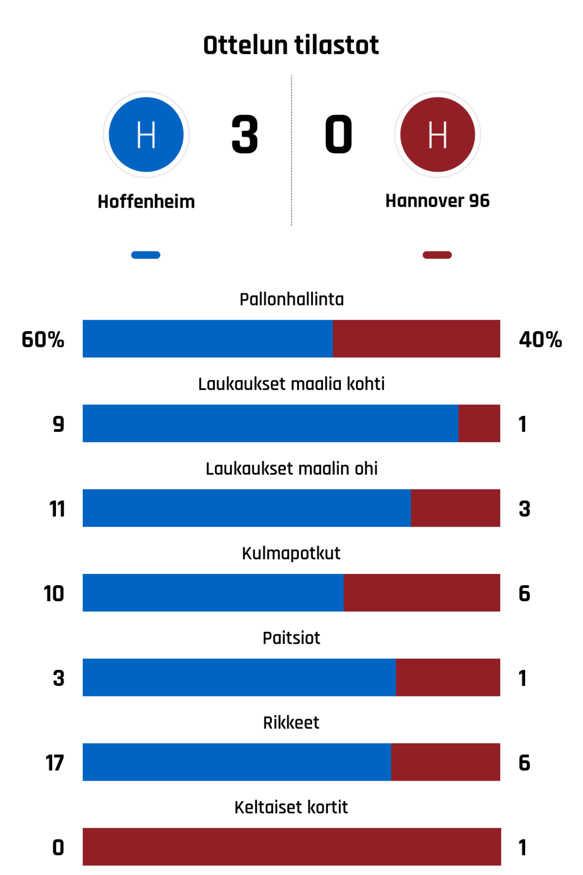 Pallonhallinta 60%-40%
Laukaukset maalia kohti 9-1
Laukaukset maalin ohi 11-3
Kulmapotkut 10-6
Paitsiot 3-1
Rikkeet 17-6
Keltaiset kortit 0-1