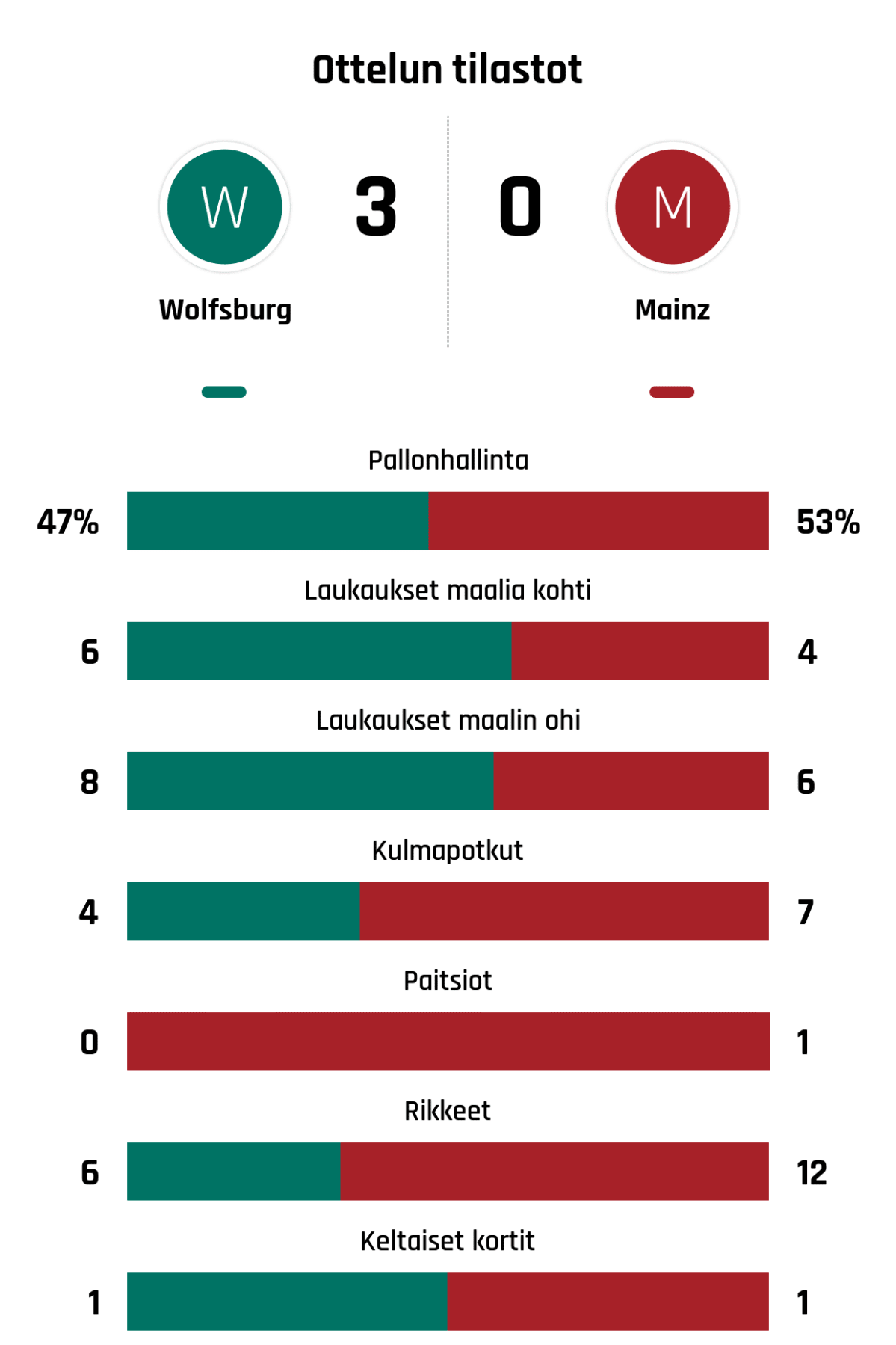 Pallonhallinta 47%-53%
Laukaukset maalia kohti 6-4
Laukaukset maalin ohi 8-6
Kulmapotkut 4-7
Paitsiot 0-1
Rikkeet 6-12
Keltaiset kortit 1-1