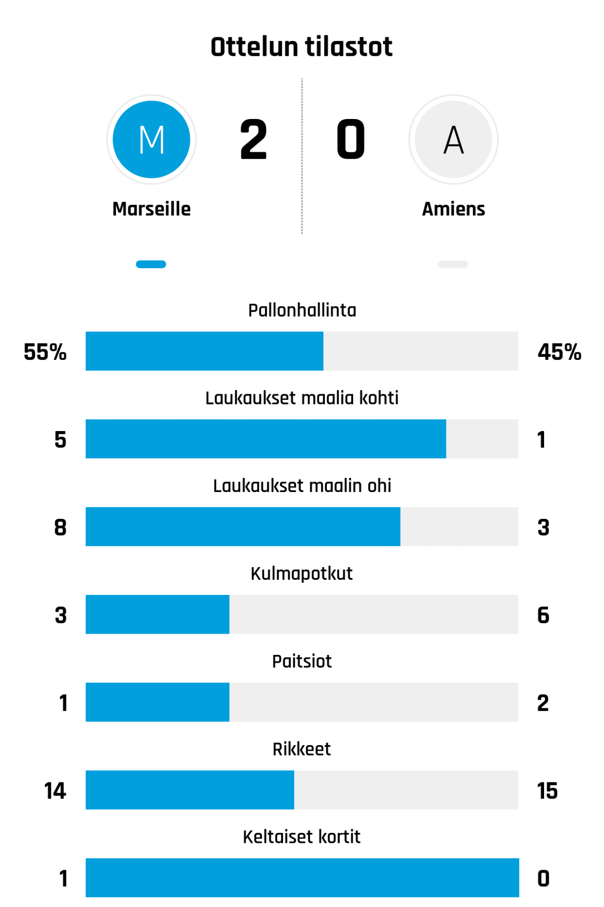Pallonhallinta 55%-45%
Laukaukset maalia kohti 5-1
Laukaukset maalin ohi 8-3
Kulmapotkut 3-6
Paitsiot 1-2
Rikkeet 14-15
Keltaiset kortit 1-0