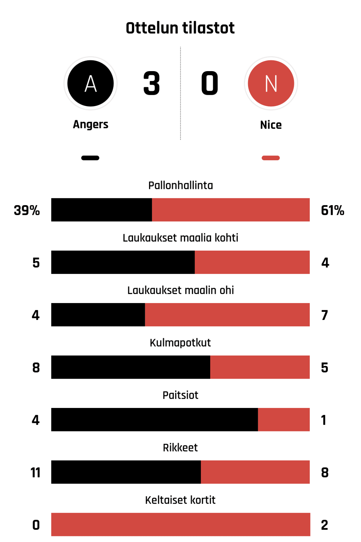 Pallonhallinta 39%-61%
Laukaukset maalia kohti 5-4
Laukaukset maalin ohi 4-7
Kulmapotkut 8-5
Paitsiot 4-1
Rikkeet 11-8
Keltaiset kortit 0-2