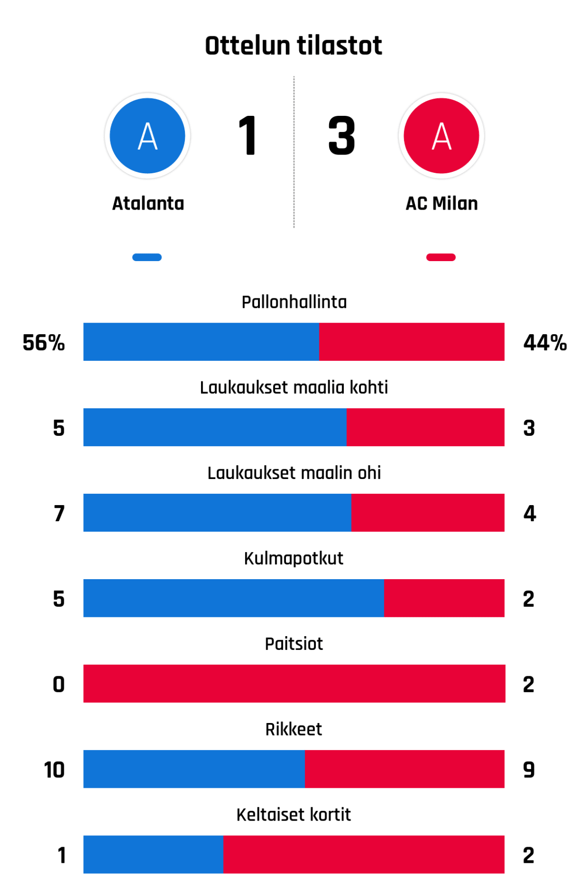 Pallonhallinta 56%-44%
Laukaukset maalia kohti 5-3
Laukaukset maalin ohi 7-4
Kulmapotkut 5-2
Paitsiot 0-2
Rikkeet 10-9
Keltaiset kortit 1-2