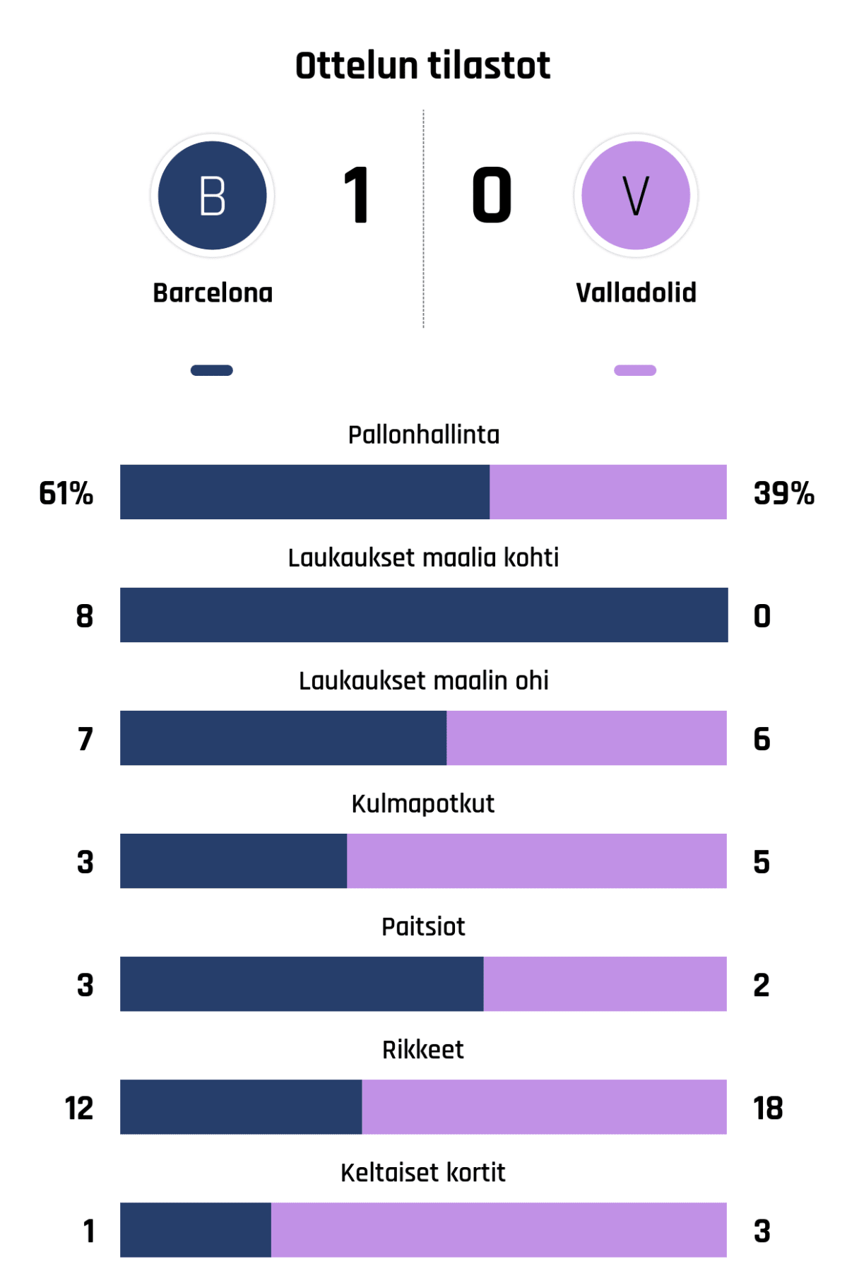 Pallonhallinta 61%-39%
Laukaukset maalia kohti 8-0
Laukaukset maalin ohi 7-6
Kulmapotkut 3-5
Paitsiot 3-2
Rikkeet 12-18
Keltaiset kortit 1-3