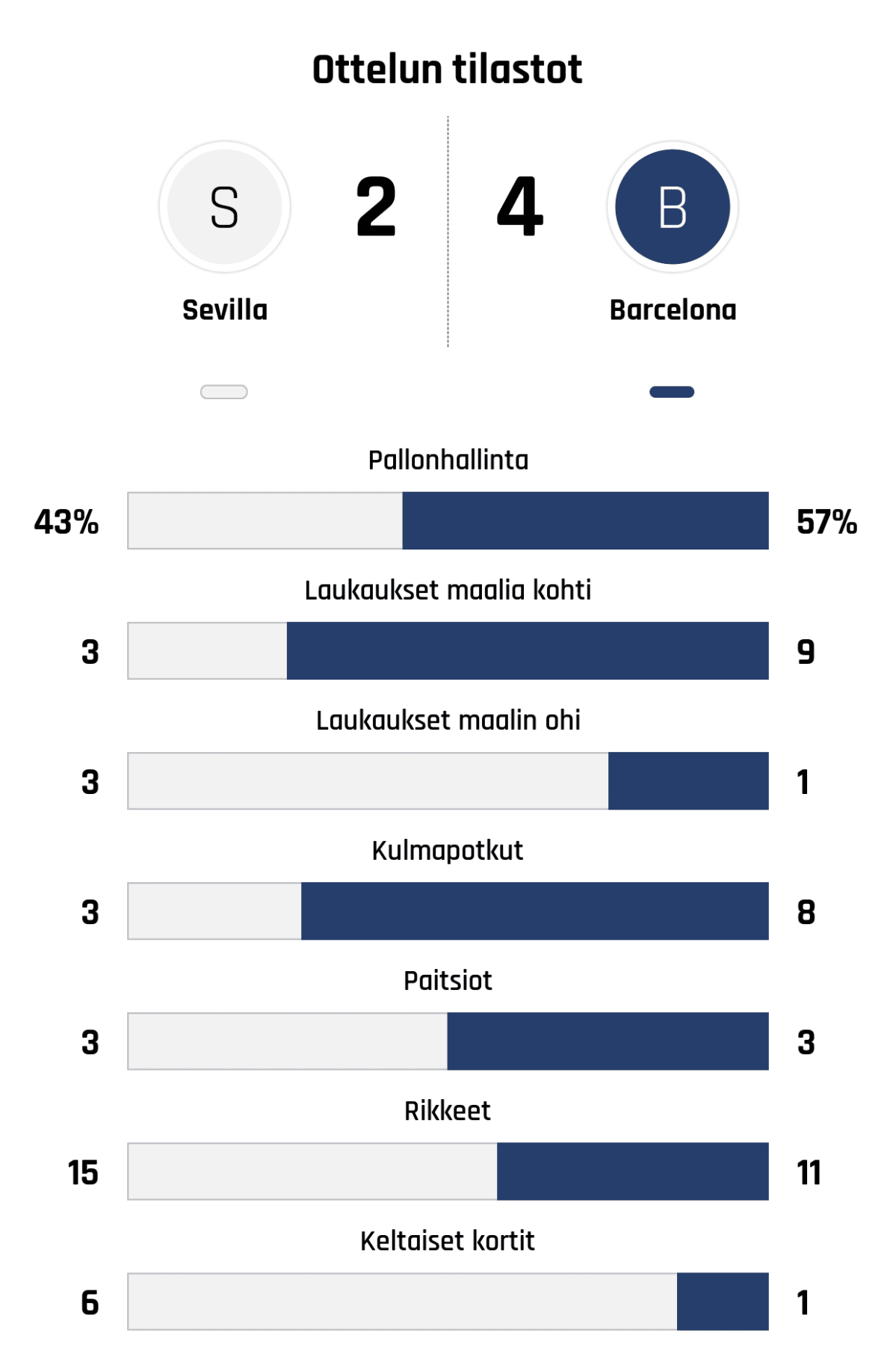 Pallonhallinta 43%-57%
Laukaukset maalia kohti 3-9
Laukaukset maalin ohi 3-1
Kulmapotkut 3-8
Paitsiot 3-3
Rikkeet 15-11
Keltaiset kortit 6-1