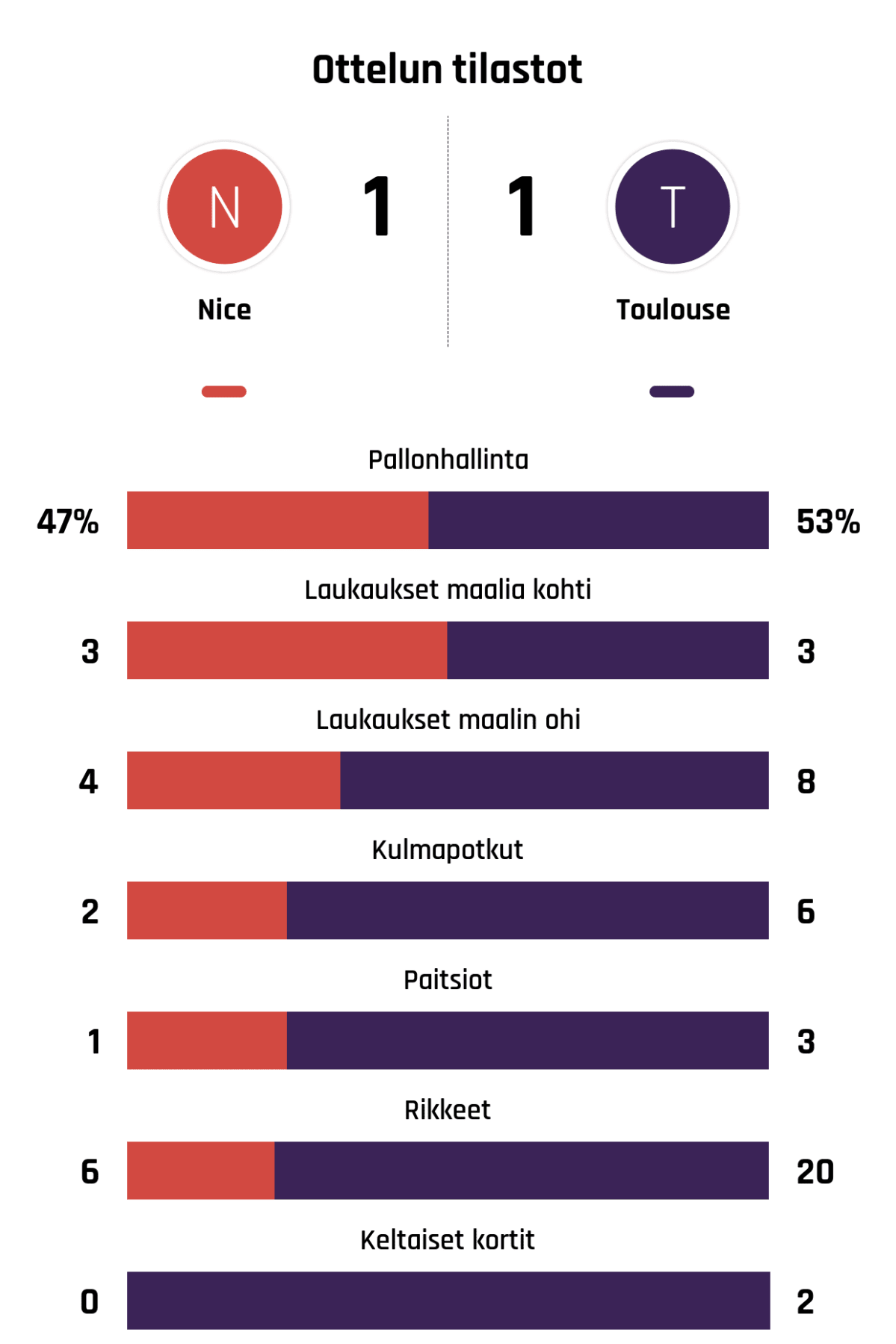 Pallonhallinta 47%-53%
Laukaukset maalia kohti 3-3
Laukaukset maalin ohi 4-8
Kulmapotkut 2-6
Paitsiot 1-3
Rikkeet 6-20
Keltaiset kortit 0-2