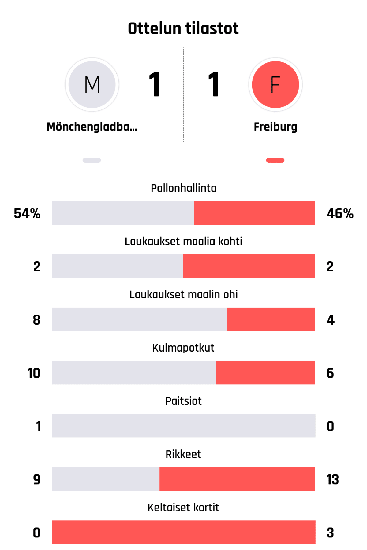 Pallonhallinta 54%-46%
Laukaukset maalia kohti 2-2
Laukaukset maalin ohi 8-4
Kulmapotkut 10-6
Paitsiot 1-0
Rikkeet 9-13
Keltaiset kortit 0-3