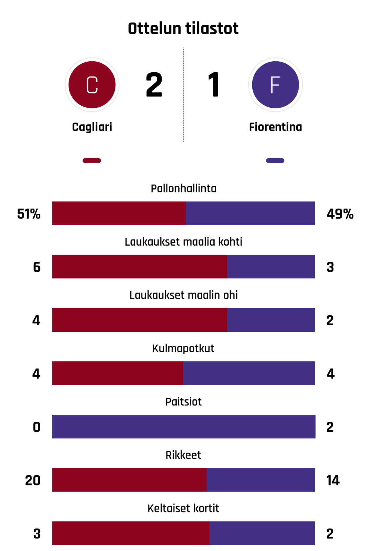 Pallonhallinta 51%-49%
Laukaukset maalia kohti 6-3
Laukaukset maalin ohi 4-2
Kulmapotkut 4-4
Paitsiot 0-2
Rikkeet 20-14
Keltaiset kortit 3-2