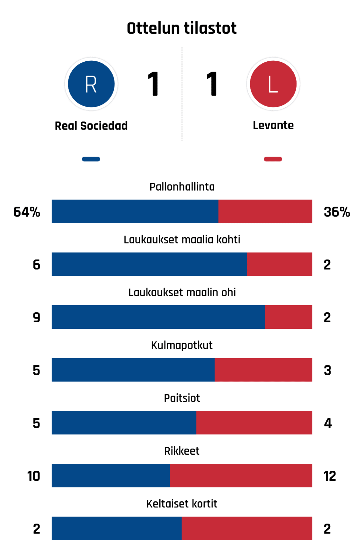 Pallonhallinta 64%-36%
Laukaukset maalia kohti 6-2
Laukaukset maalin ohi 9-2
Kulmapotkut 5-3
Paitsiot 5-4
Rikkeet 10-12
Keltaiset kortit 2-2