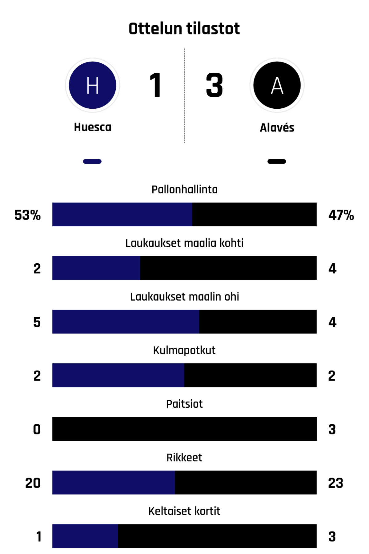 Pallonhallinta 53%-47%
Laukaukset maalia kohti 2-4
Laukaukset maalin ohi 5-4
Kulmapotkut 2-2
Paitsiot 0-3
Rikkeet 20-23
Keltaiset kortit 1-3