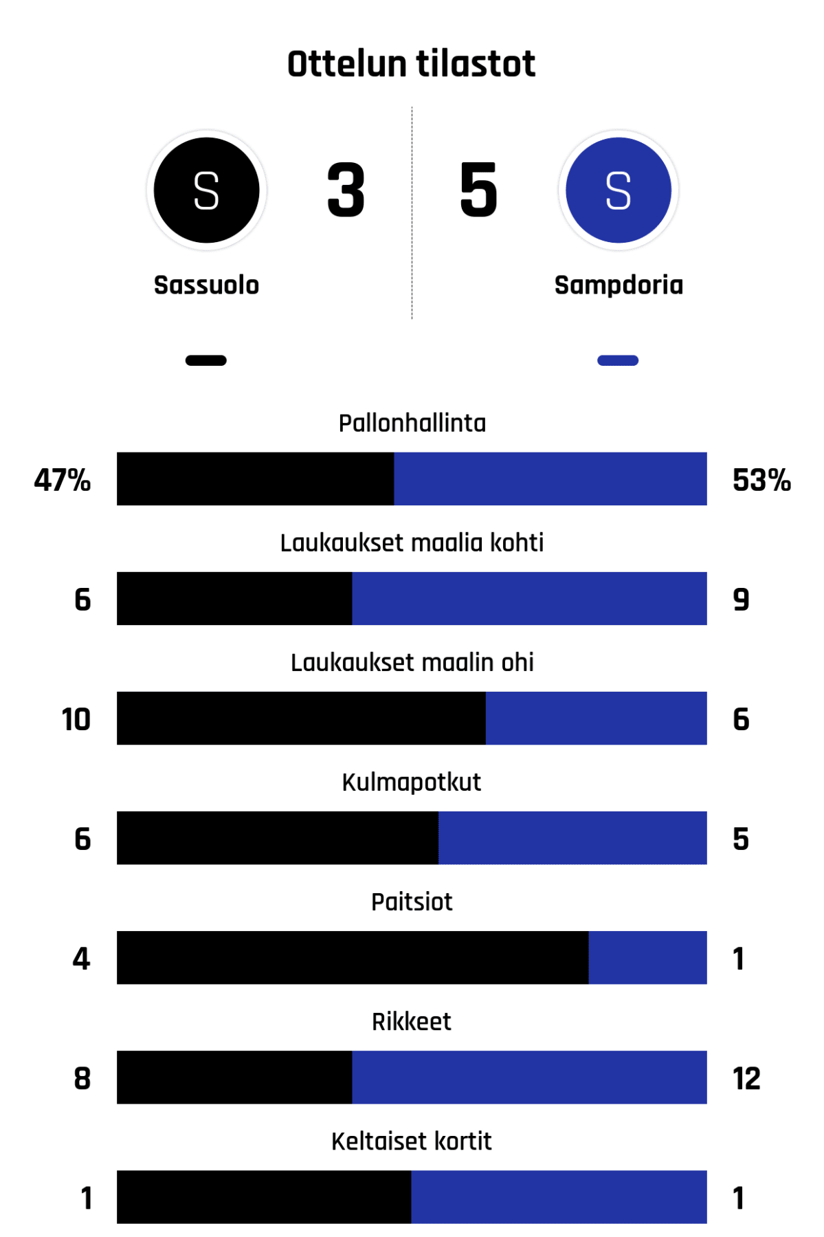 Pallonhallinta 47%-53%
Laukaukset maalia kohti 6-9
Laukaukset maalin ohi 10-6
Kulmapotkut 6-5
Paitsiot 4-1
Rikkeet 8-12
Keltaiset kortit 1-1