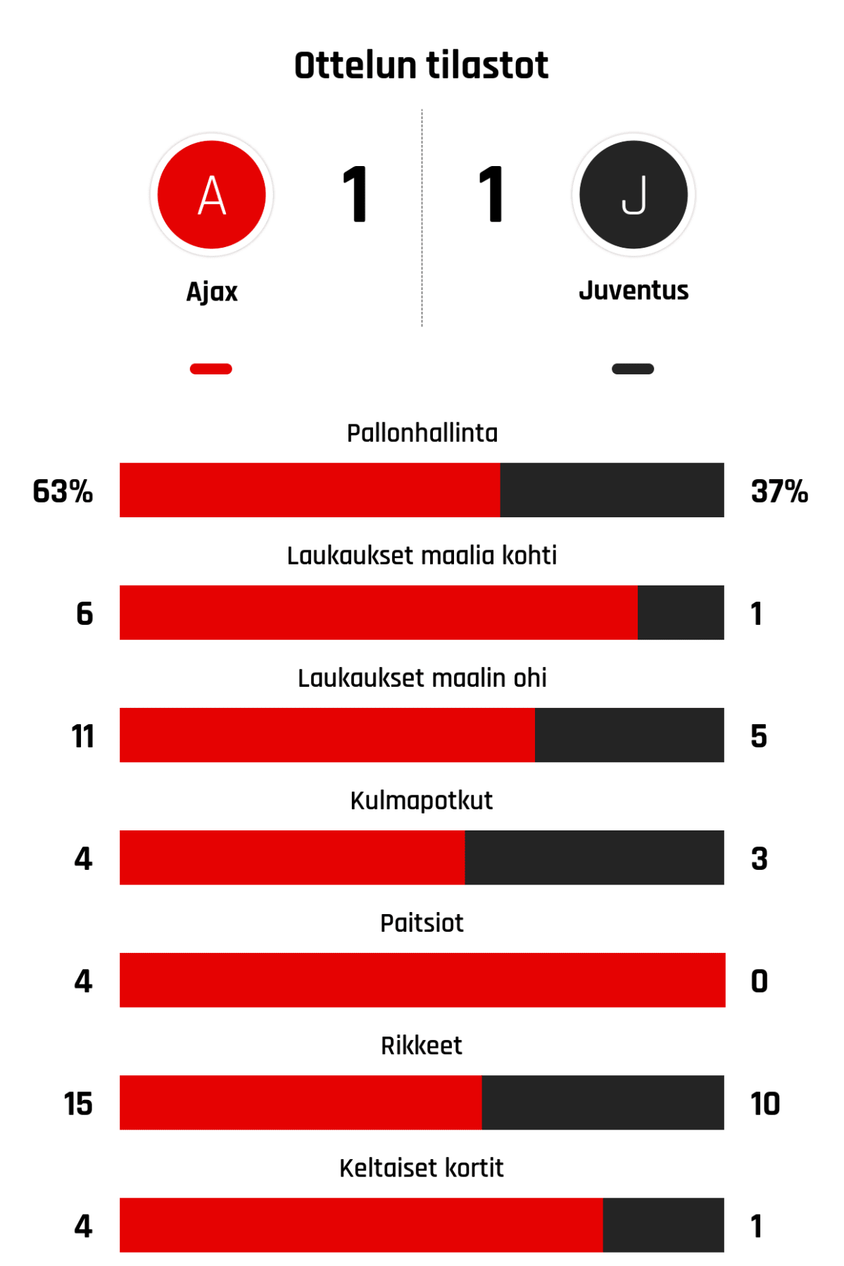 Pallonhallinta 63%-37%
Laukaukset maalia kohti 6-1
Laukaukset maalin ohi 11-5
Kulmapotkut 4-3
Paitsiot 4-0
Rikkeet 15-10
Keltaiset kortit 4-1