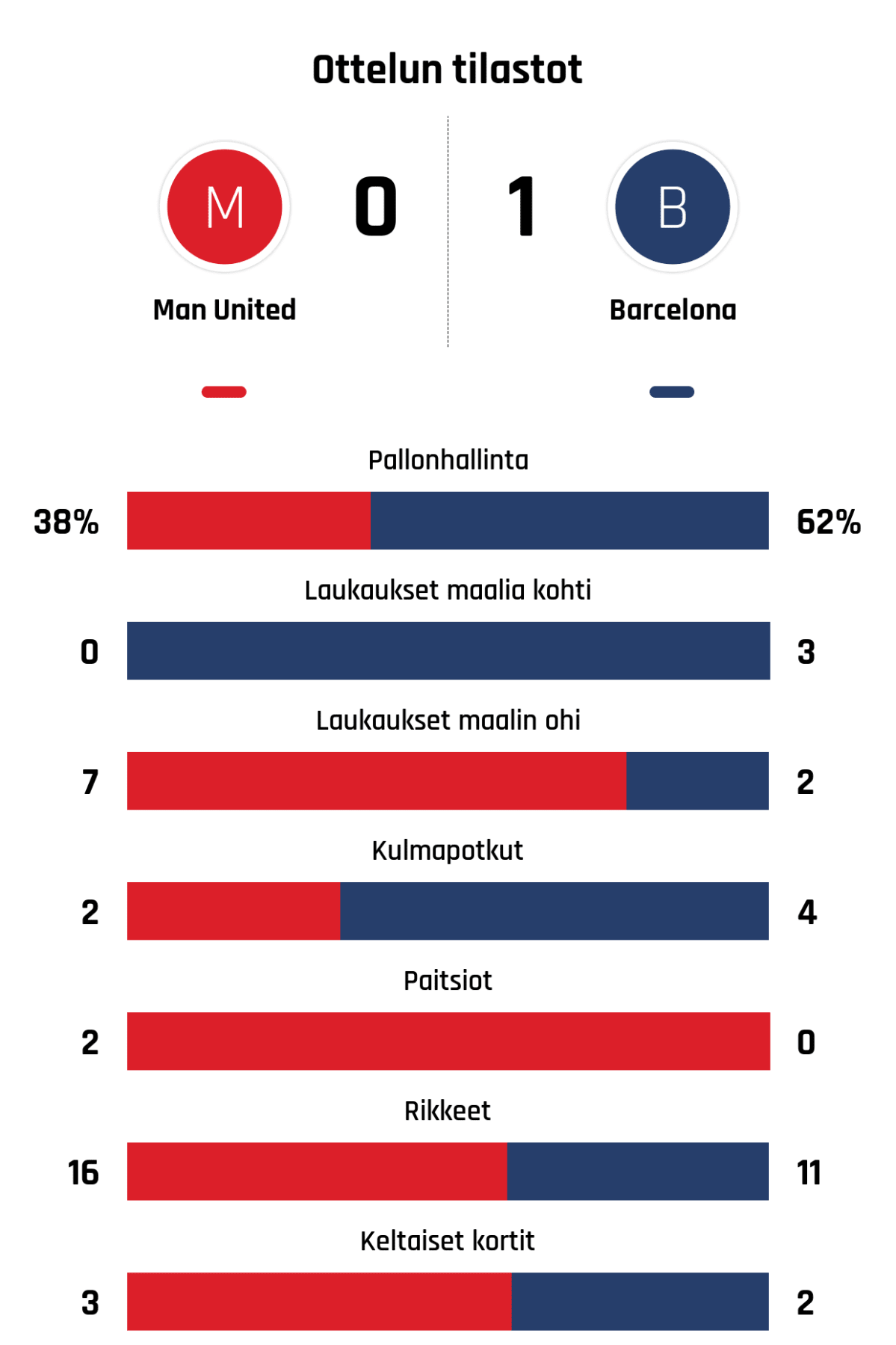 Pallonhallinta 38%-62%
Laukaukset maalia kohti 0-3
Laukaukset maalin ohi 7-2
Kulmapotkut 2-4
Paitsiot 2-0
Rikkeet 16-11
Keltaiset kortit 3-2