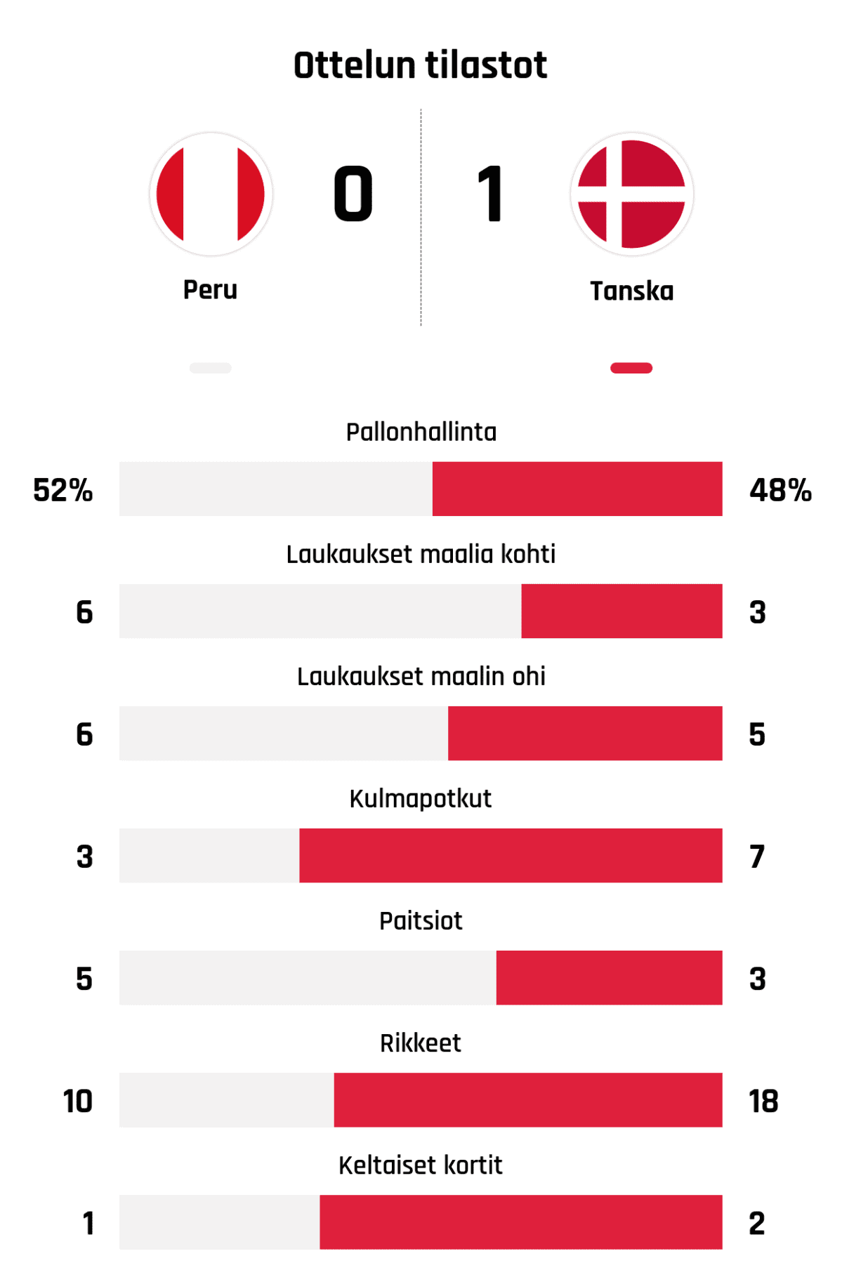 Pallonhallinta 52%-48%
Laukaukset maalia kohti 6-3
Laukaukset maalin ohi 6-5
Kulmapotkut 3-7
Paitsiot 5-3
Rikkeet 10-18
Keltaiset kortit 1-2