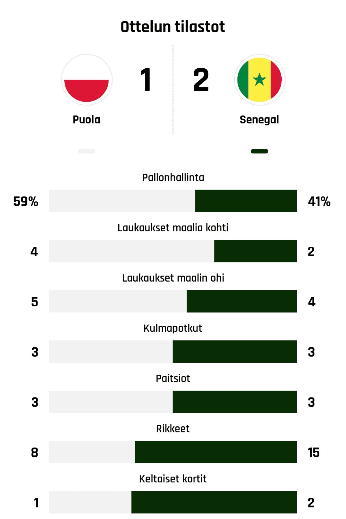 Pallonhallinta 59%-41%
Laukaukset maalia kohti 4-2
Laukaukset maalin ohi 5-4
Kulmapotkut 3-3
Paitsiot 3-3
Rikkeet 8-15
Keltaiset kortit 1-2