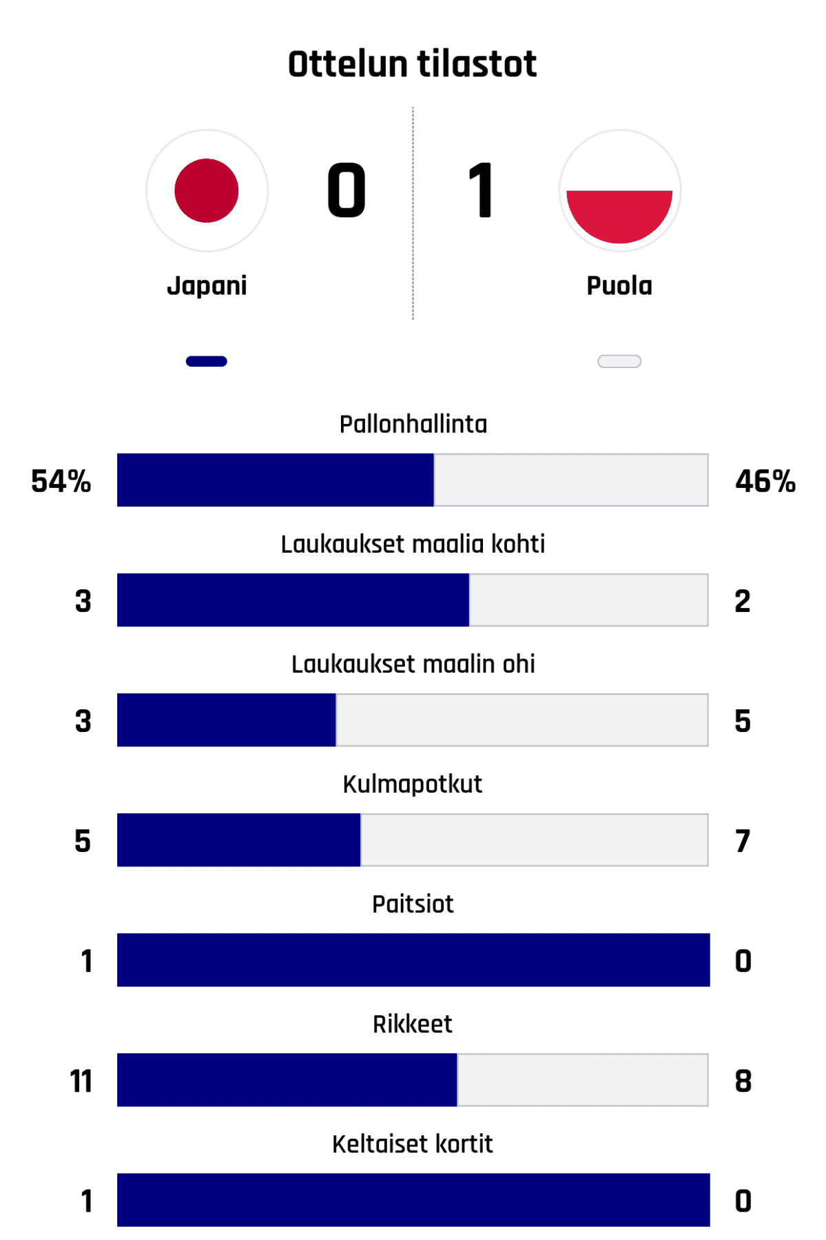 Pallonhallinta 54%-46%
Laukaukset maalia kohti 3-2
Laukaukset maalin ohi 3-5
Kulmapotkut 5-7
Paitsiot 1-0
Rikkeet 11-8
Keltaiset kortit 1-0