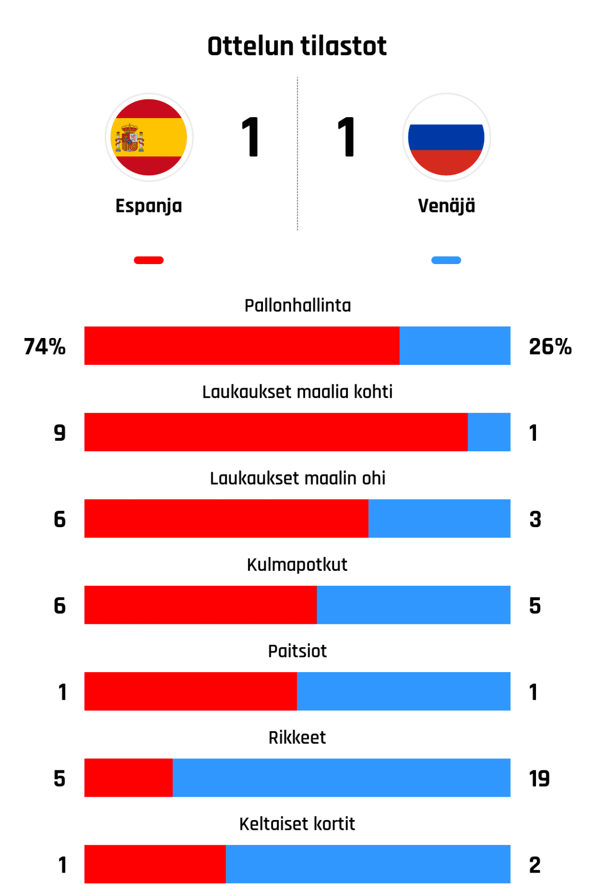 Pallonhallinta 74%-26%
Laukaukset maalia kohti 9-1
Laukaukset maalin ohi 6-3
Kulmapotkut 6-5
Paitsiot 1-1
Rikkeet 5-19
Keltaiset kortit 1-2