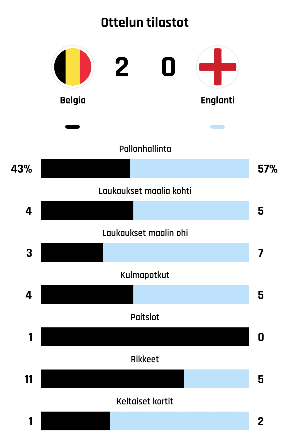 Pallonhallinta 43%-57%
Laukaukset maalia kohti 4-5
Laukaukset maalin ohi 3-7
Kulmapotkut 4-5
Paitsiot 1-0
Rikkeet 11-5
Keltaiset kortit 1-2