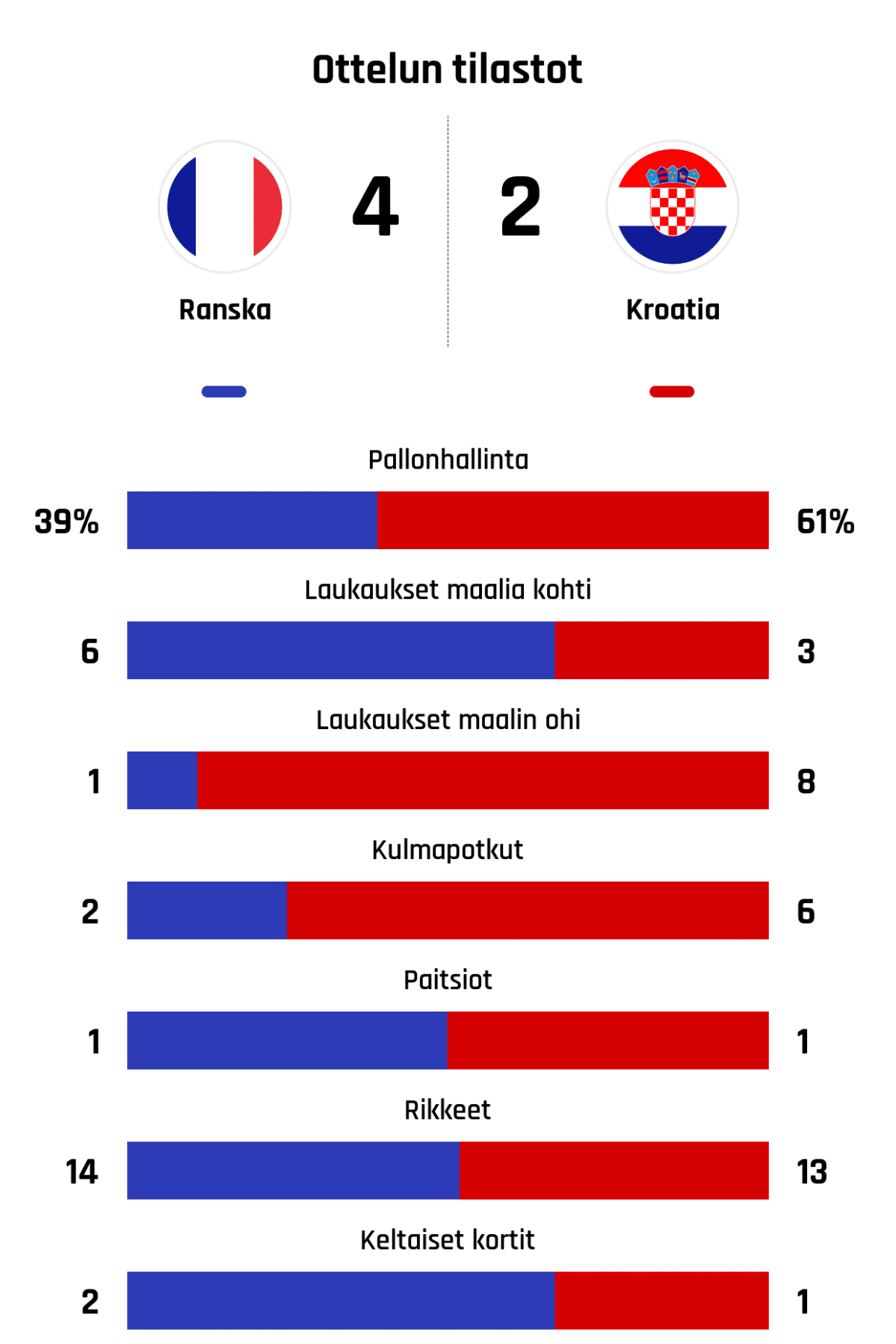 Pallonhallinta 39%-61%
Laukaukset maalia kohti 6-3
Laukaukset maalin ohi 1-8
Kulmapotkut 2-6
Paitsiot 1-1
Rikkeet 14-13
Keltaiset kortit 2-1