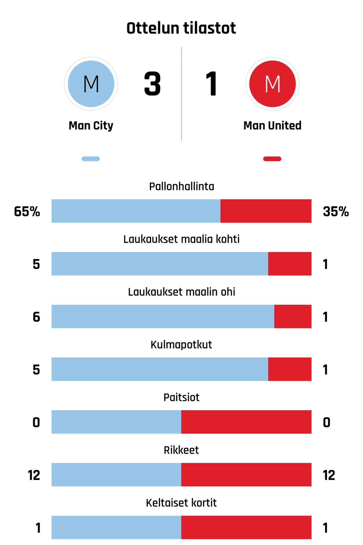 Pallonhallinta 65%-35%
Laukaukset maalia kohti 5-1
Laukaukset maalin ohi 6-1
Kulmapotkut 5-1
Paitsiot 0-0
Rikkeet 12-12
Keltaiset kortit 1-1