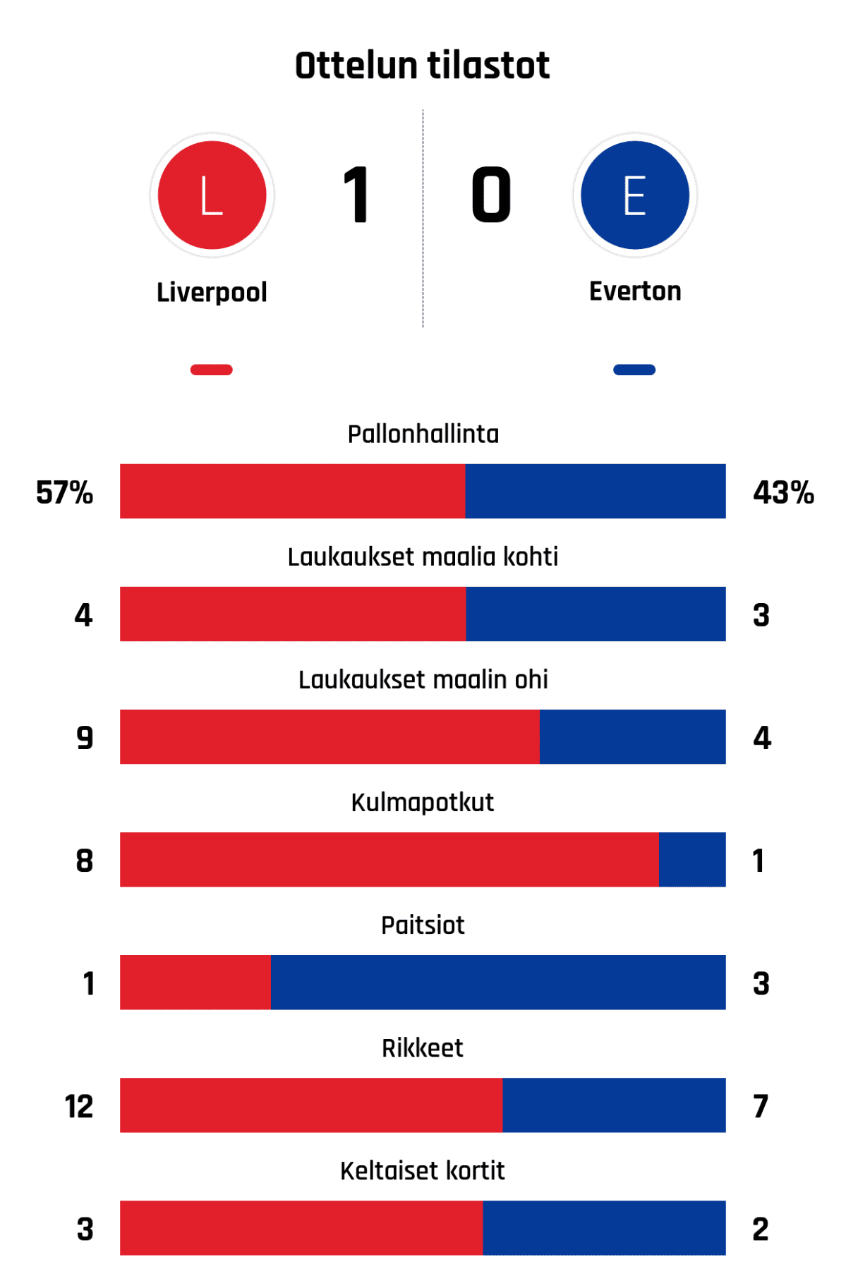 Pallonhallinta 57%-43%
Laukaukset maalia kohti 4-3
Laukaukset maalin ohi 9-4
Kulmapotkut 8-1
Paitsiot 1-3
Rikkeet 12-7
Keltaiset kortit 3-2