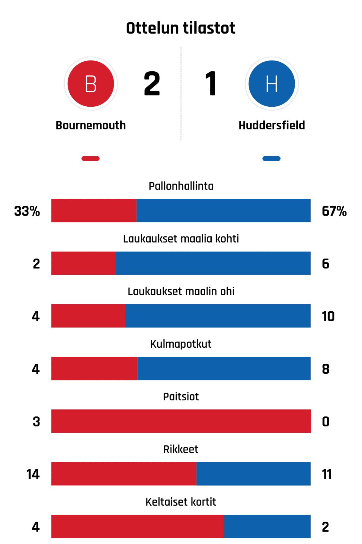 Pallonhallinta 33%-67%
Laukaukset maalia kohti 2-6
Laukaukset maalin ohi 4-10
Kulmapotkut 4-8
Paitsiot 3-0
Rikkeet 14-11
Keltaiset kortit 4-2