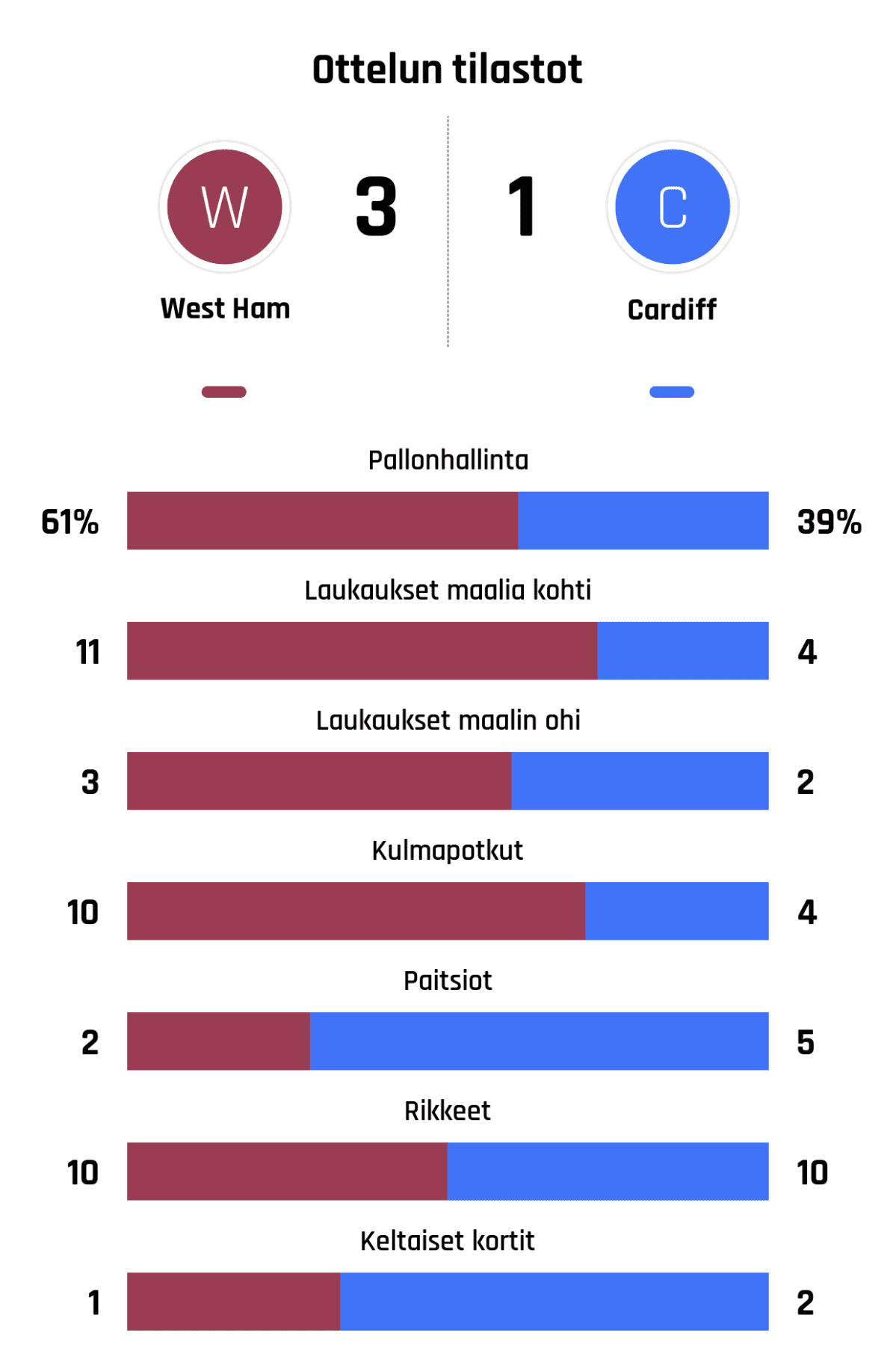Pallonhallinta 61%-39%
Laukaukset maalia kohti 11-4
Laukaukset maalin ohi 3-2
Kulmapotkut 10-4
Paitsiot 2-5
Rikkeet 10-10
Keltaiset kortit 1-2