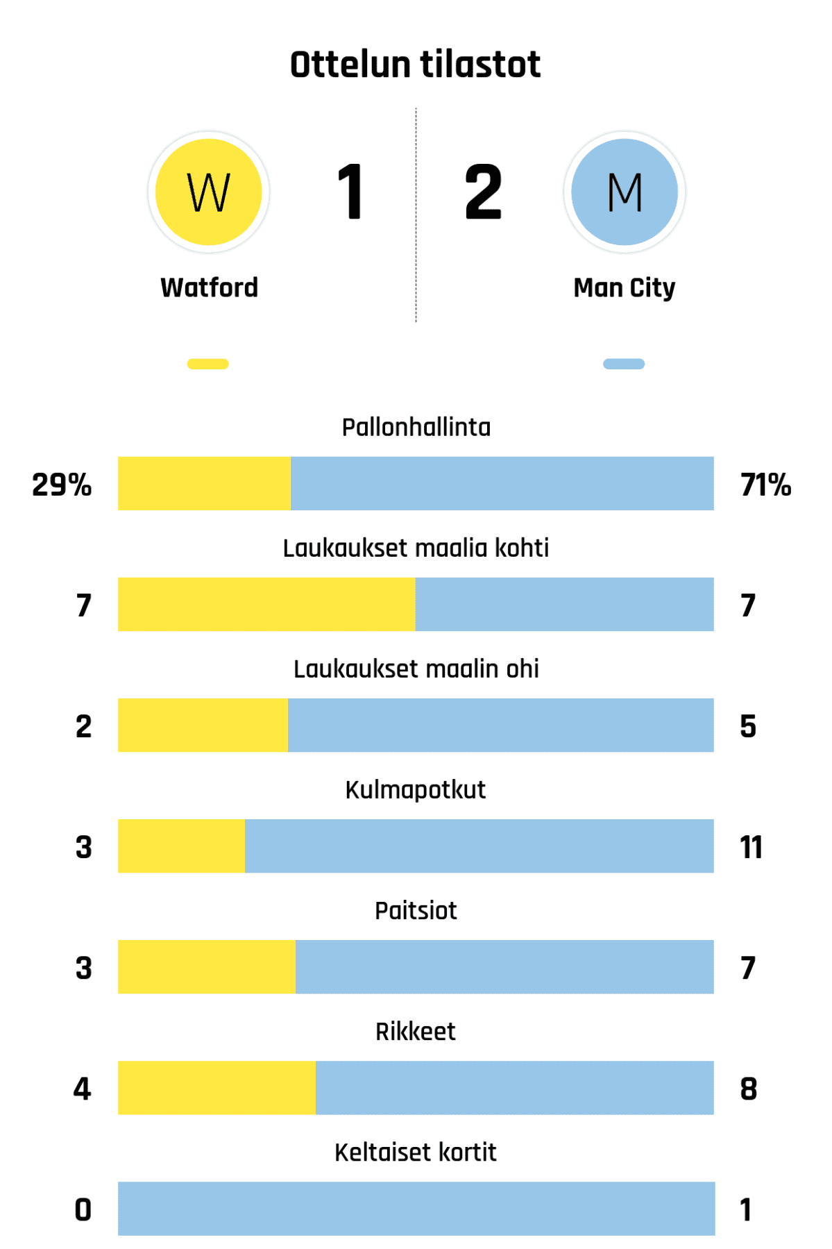 Pallonhallinta 29%-71%
Laukaukset maalia kohti 7-7
Laukaukset maalin ohi 2-5
Kulmapotkut 3-11
Paitsiot 3-7
Rikkeet 4-8
Keltaiset kortit 0-1