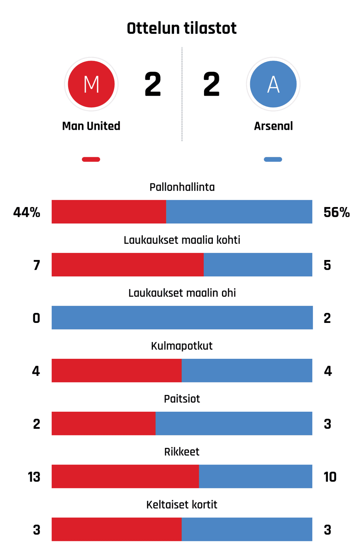Pallonhallinta 44%-56%
Laukaukset maalia kohti 7-5
Laukaukset maalin ohi 0-2
Kulmapotkut 4-4
Paitsiot 2-3
Rikkeet 13-10
Keltaiset kortit 3-3