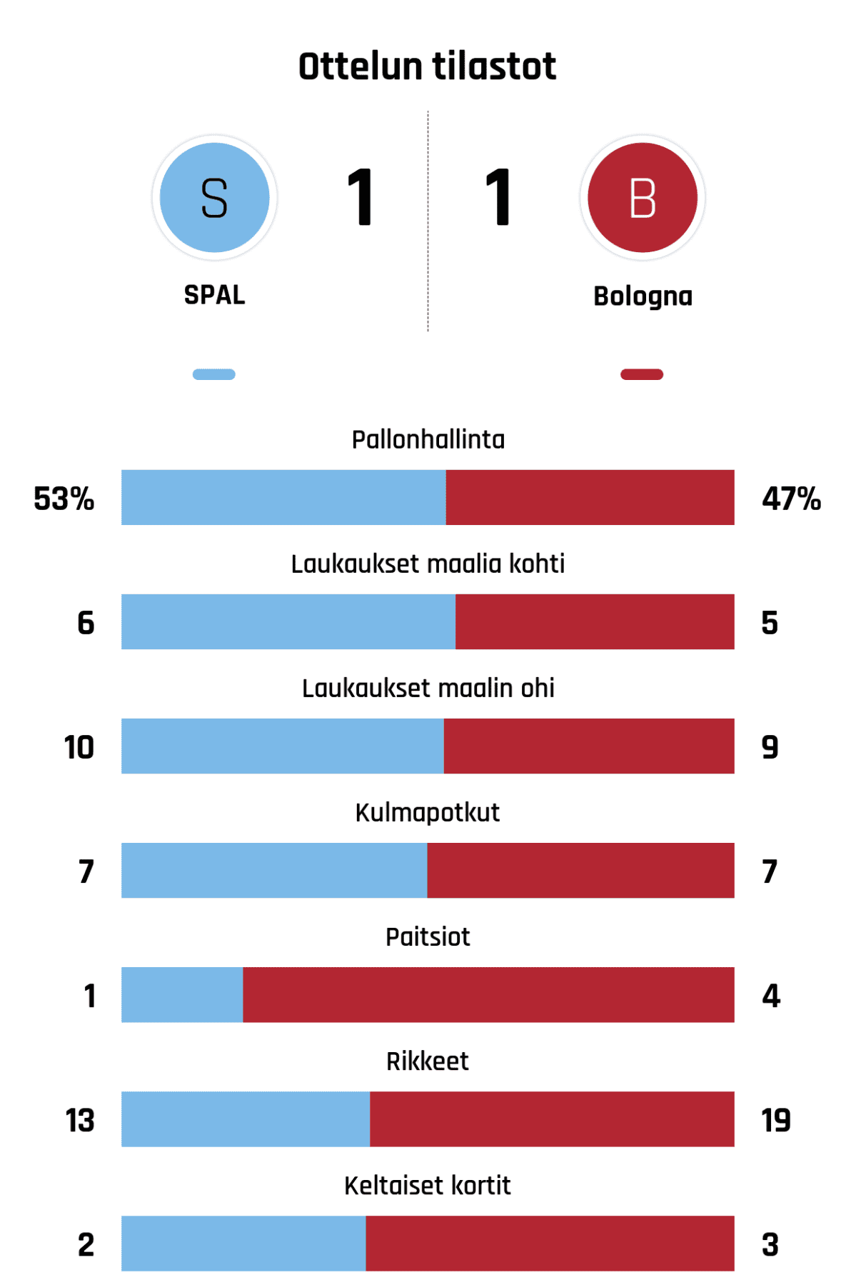 Pallonhallinta 53%-47%
Laukaukset maalia kohti 6-5
Laukaukset maalin ohi 10-9
Kulmapotkut 7-7
Paitsiot 1-4
Rikkeet 13-19
Keltaiset kortit 2-3