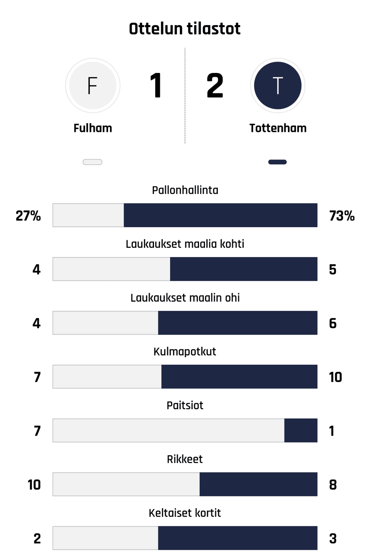 Pallonhallinta 27%-73%
Laukaukset maalia kohti 4-5
Laukaukset maalin ohi 4-6
Kulmapotkut 7-10
Paitsiot 7-1
Rikkeet 10-8
Keltaiset kortit 2-3