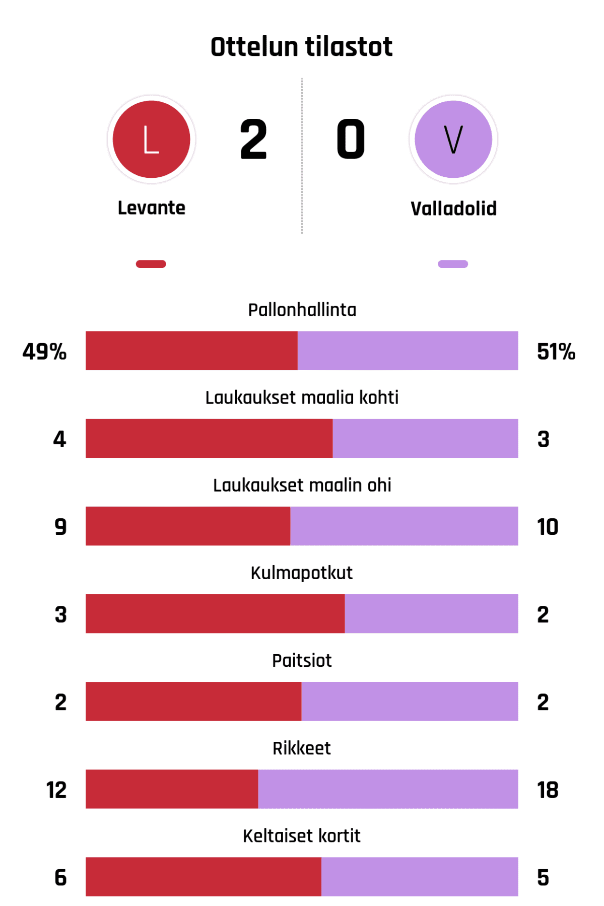 Pallonhallinta 49%-51%
Laukaukset maalia kohti 4-3
Laukaukset maalin ohi 9-10
Kulmapotkut 3-2
Paitsiot 2-2
Rikkeet 12-18
Keltaiset kortit 6-5