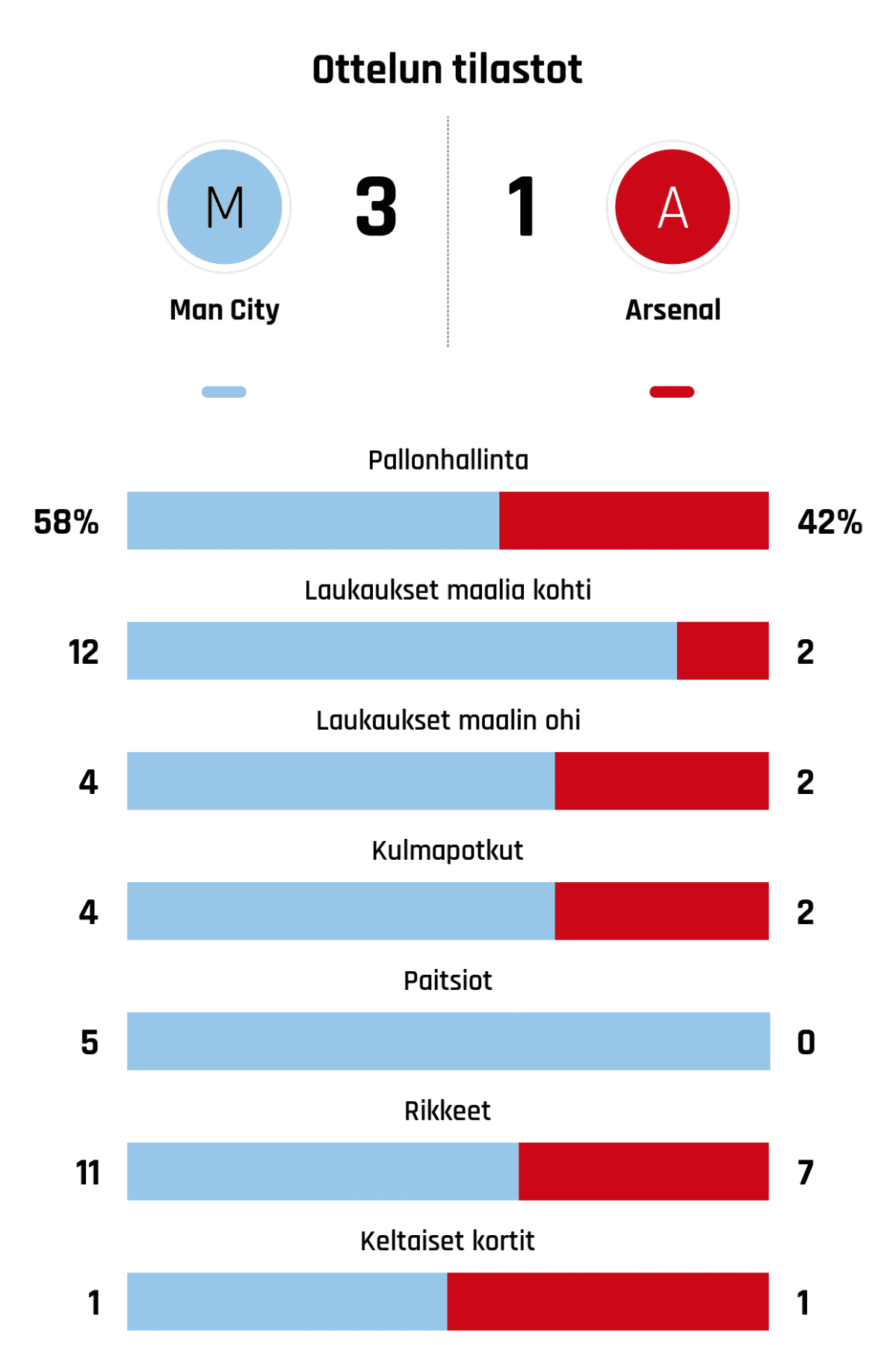 Pallonhallinta 58%-42%
Laukaukset maalia kohti 12-2
Laukaukset maalin ohi 4-2
Kulmapotkut 4-2
Paitsiot 5-0
Rikkeet 11-7
Keltaiset kortit 1-1